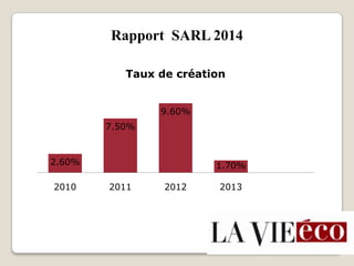 2.60%
7.50%
9.60%
1.70%
2010 2011 2012 2013
Taux de création
Rapport SARL 2014
 