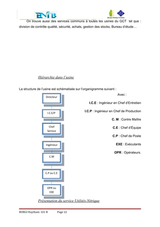 On trouve aussi des services communs à toutes les usines du GCT tel que :
division de contrôle qualité, sécurité, achats, gestion des stocks, Bureau d’étude…
Hiérarchie dans l’usine
La structure de l’usine est schématisée sur l’organigramme suivant :
Avec :
I.C.E : Ingénieur en Chef d’Entretien
I.C.P : Ingénieur en Chef de Production
C. M : Contre Maître
C.E : Chef d’Équipe
C.P : Chef de Poste
EXE : Exécutants
OPR : Opérateurs.
Présentation du service Utilités-Nitrique
BORGI Haytham GI1 B Page 12
Directeur
OPR ou
EXE
I.C.E/P
C.P ou C.E
C.M
Chef
Service
Ingénieur
 