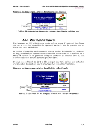 G R E N O B L E A L PE S M E T R O P O L E              Etude en vue d’un Schéma Directeur pour le développement des EnRs
                                                                                                           G I S EM ENT S NE TS


Gisement net des pompes à chaleur dans les maisons neuves :


                                             GEOT HERMIE HO RIZO NT AL E
                                               DANS L'HABITAT NEUF


                                               Nombre de maisons/an
                                                                                     325/an
                                                     (cible totale)
                    x 59% x 50%               Gisemen t net geo th. Horiz.
                                                                                     97/an
                                                  (nb d'in stallation s)
            Tableau 23 : Gisement net des pompes à chaleurs dans l’habitat individuel neuf




                      4.3.2. DANS L’HABITAT COLLECTIF
Étant données les difficultés de mise en place d’une pompe à chaleur et d’un forage
sur nappe pour des immeubles de logements existants, seul le gisement sur les
immeubles neufs a été retenu.

Le nombre d’immeubles neufs construits chaque année a été affecté d’un coefficient
de 88% permettant de retranscrire les différentes potentialités sur le territoire de la
Métro (cf. rapport sur les gisements bruts) : ce coefficient est calculé à partir du taux
d’immeubles situés dans les zones les plus favorables.

De plus, un coefficient de 50 % a été appliqué pour tenir compte des difficultés
d’implantation des capteurs pour le chauffage d’un immeuble d’habitation.

Gisement net des pompes à chaleur dans l’habitat collectif neuf :



                                               GEOTHERMIE SUR NAPPE
                                                  COLLECTIF NEUF


                                                Nombre d'immeubles/an
                                                                                         134/an
                                                     (cible totale)
                   x 88% x 50%
                                                     Gisement net
                                                                                         59/an
                                                  (nb d'installations)
              Tableau 24 : Gisement net des pompes à chaleurs dans l’habitat collectif neuf




AXENNE                                                        MARS 2009                                                   P.45
 