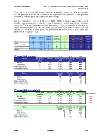 G R E N O B L E A L PE S M E T R O P O L E                     Etude en vue d’un Schéma Directeur pour le développement des EnRs
                                                                                                                  G I S EM ENT S NE TS


Pour cela il est souhaitable d’axer fortement le développement de cette technologie
sur les grandes surfaces de bâtiments de logistique, industrielles et les grandes
surfaces (y compris pour les combrières de parking).

Sur les habitations neuves à l’horizon 2012~2015, il faudra systématiquement
installer ces équipements dès lors que l’habitation bénéficiera d’une isolation
renforcée. D’une part, cela permettra de gagner des points sur la valeur à atteindre en
terme de consommation au m² (la production photovoltaïque vient en déduction des
besoins de chaleur), d’autre part cela permettra de tendre petit à petit vers des
bâtiments à énergie positive.

                                                                    nb total en     nb/an sur   % du gisement       % du        % du    Nb total sur
                                       nb total en   P total 2007
                                                                      2007           l'existant  sur l'existant gisement en gisement en le neuf en
                                         2007           (kWc)
                                                                    seulement     jusqu'en 2020    en 2020          2014        2020       2020
PV ind                                       65          126            32             81            5%           35%          56%          1506
PV coll                                      19          330
 dont habitat collectif                      8            86            5              10             2%          32%          51%           548
 dont installations collectives              8           130            3              2             20%          17%          51%           362
 dont industrie                              3           114            1               1             1%          32%          55%           231
PV isolé                                      1          1,4            0




 Photovoltaïque neuf                                                                      2007         2014         2020
                  Nature                          Cible_par_an        kWc/nb          Ratio_equipe Ratio_equipe Ratio_equipe
                                                      _neuf                              _2007        _2014        _2020
    Maison                                             207               1,9              0,05         0,56         1,00
    Logements                                           83              10,8              0,05         0,51         0,90
Bâtiment collectif                                      55              16,3              0,04         0,50         0,90
Bâtiment industriel                                     32              38,0              0,02         0,55         1,00

                  Nature                                                                Nb instal.         Nb instal.      Nb instal.
                                                                                         2007               2014            2020
    Maison                                                                                 10                116             207
    Logements                                                                               4                 42              75
Bâtiment collectif                                                                          2                 28              50
Bâtiment industriel                                                                         1                 18              32



 Photovoltaïque existant                                                                  2007         2014         2020
                  Nature                          Gisemt_total        kWc/nb          Ratio_equip_ Ratio_equip_ Ratio_equip_
                                                                                                                             Taux annuel
                                                   _existant                            tot_2007     tot_2014    tot_2020
    Maison                                          20 982               1,9              0,00         0,01         0,05         27%
    Logements                                        6 501              10,8              0,00         0,01         0,02         24%
Bâtiment collectif                                    117               16,3              0,07         0,12         0,20          9%
Bâtiment industriel                                  1 478              38,0              0,00         0,00         0,01         13%

                  Nature                                                               Nb instal tot Nb instal. tot. Nb. Instal. tot
                                                                                          2007           2014            2020
    Maison                                                                                        46      247            1049
    Logements                                                                                      2       36             130
Bâtiment collectif                                                                                 2       14              23
Bâtiment industriel                                                                                1        7              15




AXENNE                                                                 MARS 2009                                                        P.72
 