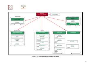 Président               Assistante de Direction
                                                                                     Anne – Marie LEROY
                                                       Patrick d’AUBREBY
           Ressources Humaines                                                                                                                          Cellule Qualité


                                                                                                                                              Responsable Qualité Produit
                                                                                                                                                    Antonin MAES
Responsable des Ressources Humaines
        Sabine FOUCONNIER
                                                                                                                                                          Laboratoire
                                                                                                                                                        Karine GODET
                                                                                                                                                        Delphine TAK
  Assistante Ressources Humaines
           Ariane DEMORY
                                                                                                                                                 Chargé de projet Qualité
                                                                                                                                                  Marie-Ange HONORE




        Administratif et Financier                              Commercial                                                      Technique


   Directeur Administratif et Financier                                                                   Directeur Technique                         Directeur des achats
                                                            Directeur Commercial
             Hubert LERICHE                                Jean -François GUISNEL                             Alain DESSY                                 Hervé BILLOT



                                                                                                           Fabrication
                                                           Responsable EXPORT
               Standard                                                                                   Antonin MAES
                                                            Bénédicte JOBERT                            Bruno KUCHINSKI
              Standardiste
                                                                                              10 Opérateurs

                                                               Responsable GMS
              Comptabilité                                     Pascale PREVOST
           Brigitte TRUYMAN                       2 Chefs de secteurs                                      Bouteillerie
              Comptables                          15 Commerciaux                                        René BIELAWSKI
                Facturière                                                                    10 Opérateurs                                       Micro Brasserie
                                                                                              Mécaniciens                                         Dominique GAVEL
                                                               Responsable SAV                Caristes
                                                                Damien PATTE
             Informatique                         4 Techniciens
           Yann GLORIEUX
                                                                                                             Mise en Fûts
                                                            Responsable JURIDIQUE                         Jean Pierre GARBEZ
                                                                Marc FRANCOIS                                                                           Maintenance
                                                                                              Soutireur                                                Henry NOVALI
                                                  1 Assistant                                 Cariste                                                 Jacques HUBERT
                                                                                                                                      20 Opérateurs
                                                               Responsable CHR
                                                                 Thierry MULIER
                                                  1 Attaché administratif                                     Logistique
                                                                                                           Bernard SAVARY
                                                  5 Commerciaux
                                                                                              Contrôleur
                                                                                              Caristes
                                                                                              Préparateurs
                                                                                              Chauffeur




                                          Figure N° 2 : Organigramme des Brasseurs de Gayant



                                                                                                                                                                             11
 