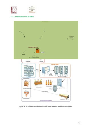 IV. La fabrication de la bière


                                                                         BRASSAGE




                                                   Eau                         Riz




                                                                                                                  Drêche
       Blé
                                                                                                                                                  Houblon

                                                                                                                                                Coriandre
                                                                           Cuve à
                                                                                                                                                 Ecorces
                                                                           Maïche
                                                                                                                                                d’oranges



                                                                                            Filtration du                    Ebullition
    Malt d’orge                                          Empâtage                                moût
                        Concassage
                                                                                                            Elimination du trub
                                      FERMENTATION                                                              (Whirlpool)
                                                         Aération




                                                                       Coulage

                      Levures
                                                                                       Refroidissement
                                                                                     Echangeur à plaques                                   Trub
                                             Ensemencement


                                Traversage                          Levurier


                                                                                                  FILTRATION



                                                      Bière
                                                     trouble

                                                                                             CO2
                                                                                            Additifs
                                                                                           Adjuvants
                                  GARDE                                                                            Bière filtrée en TBF




                                                                                     Embouteillage
                                                    Pasteurisation                                                         Flash
                       Conditionnement                                                                                 pasteurisation
                                                                                            Enfûtage

                                                                        Sous-traitance




                                                                                                                        Expédition en citerne
                                                                     CONDITIONNEMENT




                  Figure N° 3 : Process de Fabrication de la bière chez les Brasseurs de Gayant




                                                                                                                                                            12
 