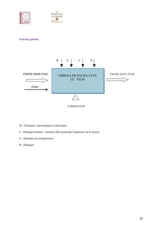 Fonction globale




                                 W        E          C          R




   PACKS SANS FILM                                                         PACKS AVEC FILM
                                   EMBALLER PACKS AVEC
                                        LE FILM

           FILM




                                             FARDELEUSE




W : (Energies) pneumatiques et électriques

E : (Dialogue homme / machine) film ajouté par l’opérateur sur le system

C : (Données de configuration)

R : (Réglage)




                                                                                             20
 