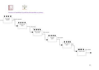 Structure de l’installation de production (décomposition en systèmes)




Regroupage
                Bouteilles regroupées
 bouteille



                               Formation des
                                  packs
                                                  Packs formés

                                                       W    E    C   R

                                                           Packs recouvert
                                                             avec le film     Packs recouvert




                                                                                                Chauffage   Packs chauffé
                                                                                                  packs




                                                                                                                            Film collé aux
                                                                                                                                         Film collée
                                                                                                                                packs




                                                                                                                                                                        Packs emballé
                                                                                                                                                       Emballer packs




                                                                                                                                                                                 21
 