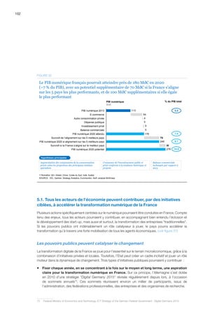 102
276
30
246
70
0
5
0
4
54
113
E-commerce
Autre consommation privée
PIB numérique 2013
Dépense publique
PIB numérique 2020 potentiel
Surcroît si la France s’aligne sur le meilleur pays
PIB numérique 2020 si alignement sur les 5 meilleurs pays
Surcroît de l’alignement sur les 5 meilleurs pays
PIB numérique 2020 attendu 176
Balance commerciale
Investissement privé
1 Périmètre: G8 + Brésil, Chine, Corée du Sud, Inde, Suède
Hypothèses principales
% du PIB total
7,0
9,7
5,5
10,8
SOURCE : IDC, Gartner, Strategy Analytics, Euromonitor, Xerfi, analyse McKinsey
PIB numérique
Md€
Le PIB numérique français pourrait atteindre près de 180 Md€ en 2020
(~7 % du PIB), avec un potentiel supplémentaire de 70 Md€ si la France s’aligne
sur les 5 pays les plus performants, et de 100 Md€ supplémentaires si elle égale
le plus performant
Augmentation des composantes de la consommation
privée selon les projections des principaux instituts
spécialisés
Croissance de l’investissement public et
privé conforme à la tendance historique et
projetée
Balance commerciale
inchangée par rapport à
2013
FIGURE 30
5.1. Tous les acteurs de l’économie peuvent contribuer, par des initiatives
ciblées, à accélérer la transformation numérique de la France
Plusieurs actions spécifiquement centrées sur le numérique pourraient être conduites en France. Compte
tenu des enjeux, tous les acteurs pourraient y contribuer, en accompagnant bien entendu l’éclosion et
le développement des start-up, mais aussi et surtout, la transformation des entreprises traditionnelles.
Si les pouvoirs publics ont indéniablement un rôle catalyseur à jouer, le pays pourra accélérer la
transformation qu’à travers une forte mobilisation de tous les agents économiques. (voir figure 31)
Les pouvoirs publics peuvent catalyser le changement
La transformation digitale de la France se joue pour l’essentiel sur le terrain microéconomique, grâce à la
combinaison d’initiatives privées et locales. Toutefois, l’Etat peut créer un cadre incitatif et jouer un rôle
moteur dans la dynamique de changement. Trois types d’initiatives publiques pourraient y contribuer  :
ƒƒ Fixer chaque année, en se concentrant à la fois sur le moyen et long terme, une aspiration
claire pour la transformation numérique en France. Sur ce principe, l’Allemagne s’est dotée
en 2010 d’une stratégie Digital Germany 2015 révisée régulièrement depuis lors, à l’occasion
de sommets annuels75
. Ces sommets réunissent environ un millier de participants, issus de
l’administration, des fédérations professionnelles, des entreprises et des organismes de recherche.
75	 Federal Ministry of Economics and Technology, ICT Strategy of the German Federal Government : Digital Germany 2015.
 