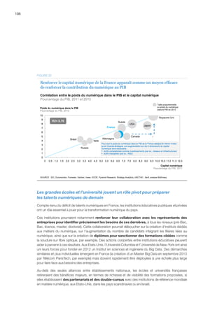 106
0
1
2
3
4
5
6
7
8
9
10
0 3,51,5 12,011,511,03,02,52,01,00,5 4,0 10,09,58,07,57,0 9,06,56,05,04,5 5,5 8,5 10,5
Capital numérique
Pourcentage du PIB, 2011
Allemagne
Suède
Canada
Japon
Brésil
France
Italie
Russie
Poids du numérique dans le PIB
Pourcentage du PIB, 2013
Royaume Uni
USA
Taille proportionnelle
au poids du numérique
dans le PIB en 2013
R2= 0,79
Renforcer le capital numérique de la France apparaît comme un moyen efficace
de renforcer la contribution du numérique au PIB
SOURCE : IDC, Euromonitor, Forrester, Gartner, Insee, OCDE, Pyramid Research, Strategy Analytics, UNCTAD , Xerfi, analyse McKinsey
Corrélation entre le poids du numérique dans le PIB et le capital numérique
Pourcentage du PIB, 2011 et 2013
Pour que le poids du numérique dans le PIB de la France atteigne le même niveau
qu’en Grande-Bretagne, une augmentation sur les 2 dimensions du capital
numérique sera nécessaire :
▪ Actifs comptabilisés comme investissements (par ex., réseaux et infrastructures)
▪ Actifs intangibles (par ex., RD)
FIGURE 32
Les grandes écoles et l’université jouent un rôle pivot pour préparer
les talents numériques de demain
Compte-tenu du déficit de talents numériques en France, les institutions éducatives publiques et privées
ont un rôle essentiel à jouer pour la transformation numérique du pays.
Ces institutions pourraient notamment renforcer leur collaboration avec les représentants des
entreprises pour identifier précisément les besoins de ces dernières, à tous les niveaux (pré-Bac,
Bac, licence, master, doctorat). Cette collaboration pourrait déboucher sur la création d’instituts dédiés
aux métiers du numérique, sur l’augmentation du nombre de candidats intégrant les filières liées au
numérique, ainsi que sur la création de diplômes pour sanctionner des formations ciblées comme
la soudure sur fibre optique, par exemple. Des actions conjointes entre institutions éducatives peuvent
aider à parvenir à ces résultats. Aux Etats-Unis, l’Université Columbia et l’Université de New-York ont ainsi
uni leurs forces pour fonder en 2012 un Institut en sciences et ingénierie du Big Data. Des démarches
similaires et plus individuelles émergent en France (la création d’un Master Big Data en septembre 2013
par Télécom ParisTech, par exemple) mais doivent rapidement être déployées à une échelle plus large
pour faire face aux besoins des entreprises.
Au-delà des seules alliances entre établissements nationaux, les écoles et universités françaises
retireraient des bénéfices majeurs, en termes de richesse et de visibilité des formations proposées, si
elles établissaient des partenariats et des double-cursus avec des institutions de référence mondiale
en matière numérique, aux Etats-Unis, dans les pays scandinaves ou en Israël.
 