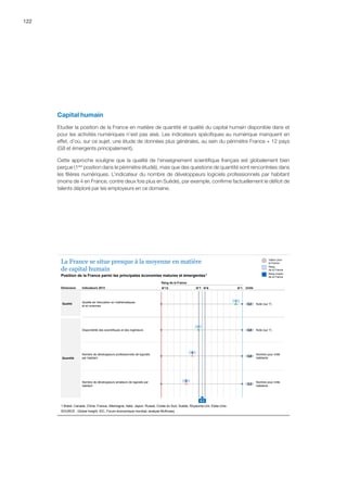 122
Capital humain
Etudier la position de la France en matière de quantité et qualité du capital humain disponible dans et
pour les activités numériques n'est pas aisé. Les indicateurs spécifiques au numérique manquent en
effet, d’où, sur ce sujet, une étude de données plus générales, au sein du périmètre France + 12 pays
(G8 et émergents principalement).
Cette approche souligne que la qualité de l'enseignement scientifique français est globalement bien
perçue (1ère
position dans le périmètre étudié), mais que des questions de quantité sont rencontrées dans
les filières numériques. L’indicateur du nombre de développeurs logiciels professionnels par habitant
(moins de 4 en France, contre deux fois plus en Suède), par exemple, confirme factuellement le déficit de
talents déploré par les employeurs en ce domaine.
SOURCE : Global Insight, IDC, Forum économique mondial, analyse McKinsey
Qualité de l’éducation en mathématiques
et en sciences
Note (sur 7)5,2
Nombre de développeurs professionnels de logiciels
par habitant
Nombre pour mille
habitants
3,6
Disponibilité des scientifiques et des ingénieurs Note (sur 7)4,8
Nombre de développeurs amateurs de logiciels par
habitant
Nombre pour mille
habitants
2,3
6,3
1 Brésil, Canada, Chine, France, Allemagne, Italie, Japon, Russie, Corée du Sud, Suède, Royaume-Uni, Etats-Unis
1
9
8
La France se situe presque à la moyenne en matière
de capital humain
Valeur pour
la France
Rang
de la France
Rang moyen
de la France
UnitéIndicateurs 2013Dimension
Rang de la France
N°13 N°1N°6N°7
Qualité
Quantité
7
Position de la France parmi les principales économies matures et émergentes1
 