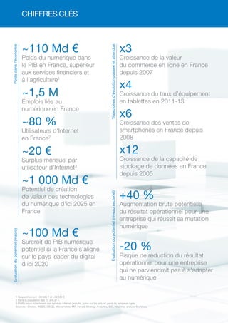 CHIFFRES CLÉS
Poids du numérique dans
le PIB en France, supérieur
aux services financiers et
à l’agriculture1
~110 Md €
Emplois liés au
numérique en France
~1,5 M
Utilisateurs d'Internet
en France2
~80 %
Surplus mensuel par
utilisateur d’Internet3
~20 €
Croissance de la valeur
du commerce en ligne en France
depuis 2007
x3
Croissance du taux d’équipement
en tablettes en 2011-13
x4
Croissance des ventes de
smartphones en France depuis
2008
x6
Croissance de la capacité de
stockage de données en France
depuis 2005
x12
Surcroît de PIB numérique
potentiel si la France s’aligne
sur le pays leader du digital
d’ici 2020
~100 Md €
Augmentation brute potentielle
du résultat opérationnel pour une
entreprise qui réussit sa mutation
numérique
+40 %
Risque de réduction du résultat
opérationnel pour une entreprise
qui ne parviendrait pas à s'adapter
au numérique
-20 %
Poidsdansl'économie
Trajectoiresd’évolutionpasséeetattendue
1 Respectivement ~85 Md € et ~32 Md €.
2 Dans la population des 12 ans et +.
3 Profits issus notamment des services Internet gratuits, gains sur les prix, et gains de temps en ligne.
Sources : Credoc, INSEE, OECD, Médiamétrie, MIT, Fevad, Strategy Analytics, IDC, Machina, analyse McKinsey.
Potentiel de création
de valeur des technologies
du numérique d'ici 2025 en
France
~1 000 Md €
Evaluationdupotentiel(macro)
Evaluationdupotentiel(niveausectoriel)
 