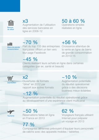 Augmentation de l’utilisation
des services bancaires en
ligne en 2006-12
x3
Opérations simples
réalisées en ligne
50 à 60 %
Banque
de détail
Ouvertures de formats
"drive" en 2012 par
rapport aux autres formats
x2
Augmentation potentielle du résultat opérationnel grâce
au développement d’une expérience client multicanal
~12 %
Augmentation potentielle
du résultat opérationnel
grâce à des décisions
business mieux éclairées
~10 %
Distribution
Réservations faites en ligne
en France en 2013
~50 %
Voyageurs français utilisant
Internet pour préparer
un voyage en 2013
62 %
Compagnies aériennes prévoyant d’équiper leurs personnels
de cabine avec des appareils mobiles / tablettes
77 %
Tourisme
Part du top 110 des entreprises
françaises offrant un lien vers
leur page Facebook
~70 %
Clients réalisant leurs achats en ligne dans certaines
catégories (par ex. santé et beauté)
~45 %
Croissance attendue de
la vente en ligne de biens
de grande consommation
en 2013-15
+56 %
Biens de grande
consommation
 