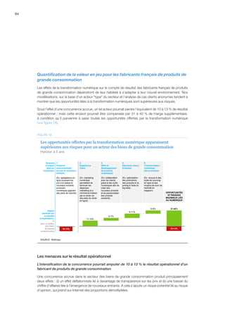 64
Quantification de la valeur en jeu pour les fabricants français de produits de
grande consommation
Les effets de la transformation numérique sur le compte de résultat des fabricants français de produits
de grande consommation dépendront de leur habileté à s’adapter à leur nouvel environnement. Nos
modélisations, sur la base d’un acteur type du secteur et l’analyse de cas clients anonymes tendent à
montrer que les opportunités liées à la transformation numériques sont supérieures aux risques.
Sous l’effet d’une concurrence accrue, un tel acteur pourrait perdre l’équivalent de 10 à 13 % de résultat
opérationnel ; mais cette érosion pourrait être compensée par 31 à 40 % de marge supplémentaire,
à condition qu’il parvienne à saisir toutes les opportunités offertes par la transformation numérique
(voir figure 18).
4.
Décisions mieux
éclairées
5.
Transformation
numérique
des processus
2.
Expérience
client
3.
Offre et
développement
de produits
numériques
1.
Pression
concurrentielle
accrue et nouveaux
entrants
Sources
d’impact
liées au
numérique
Impact
maximal sur
le résultat
d’exploitation,
%
pour un acteur
des biens
de grande
consommation
11-14%
8-11%
6-7%
6-8% 31-40%
10-13% 10-13%
OPPORTUNITÉS
ET RISQUES
MAXIMAUX LIÉS
AU NUMÉRIQUE
(Ex. optimisation
des promotions
des produits et du
pricing à l'aide du
big data)
(Ex. recours à des
outils de sourcing
en ligne et des
moyens de suivi de
l'activité en
magasin)
(Ex. marketing
numérique
permettant de
diminuer les
dépenses
marketing et e-
commerce indirect
par la vente via
des sites de vente
en ligne)
(Ex. collaboration
avec les clients
grâce à des outils
numériques afin de
créer des
nouveaux produits
et de personnaliser
des produits
existants)
(Ex. agrégateurs en
ligne poussant les
prix à la baisse et
nouveaux entrants
purement
numériques gagnant
des parts de marché)
Horizon à 5 ans
Les opportunités offertes par la transformation numérique apparaissent
supérieures aux risques pour un acteur des biens de grande consommation
SOURCE : McKinsey
FIGURE 18
Les menaces sur le résultat opérationnel
L’intensification de la concurrence pourrait amputer de 10 à 13 % le résultat opérationnel d’un
fabricant de produits de grande consommation
Une concurrence accrue dans le secteur des biens de grande consommation produit principalement
deux effets : (i) un effet déflationniste lié à davantage de transparence sur les prix et (ii) une baisse du
chiffre d’affaires liée à l’émergence de nouveaux entrants. A cela s’ajoute un risque potentiel lié au risque
d’opinion, qui prend sur Internet des proportions démultipliées.
 