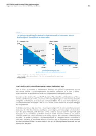 89
Accélérer la mutation numérique des entreprises :
un gisement de croissance et de compétitivité pour la France 
… à une douzaineDe 4 niveaux de prix…
Tarifs
€
600
400
200
800
Revenus
Moins de dilution
Demande mieux satisfaite
Plus de sell-up2
Tarifs
€
Revenus
Dilution1
Potentiel de marché
non capturé
Demande
perdue
Passagers
1500 50 100
600
400
200
800
Passagers
1500 50 100
Principale problématique liée :
gestion de la capacité entre utilisation et rendement
SOURCE : McKinsey
Un système de pricing plus sophistiqué permet aux fournisseurs du secteur
de mieux gérer les capacités de réservation
1 Dilution : clients prêts à payer plus, mais qui ont accès à des prix plus bas
2 Up-sell : clients qui ne peuvent pas accéder à un tarif, mais sont prêts à payer pour des services supplémentaires
FIGURE 27
Une transformation numérique des processus de bout en bout
Dans le secteur du tourisme, la transformation numérique des processus opérationnels recouvre
trois aspects distincts  :  (i) l’accomplissement de certaines démarches par le client lui-même ;
(ii) l’automatisation de processus et (iii) la diffusion d’équipements numériques au personnel.
Un certain nombre de démarches se prêtent naturellement à un transfert au client, soit parce qu’elles lui
offrent plus de liberté ou de confort, soit parce qu’elles ne comportent qu’une faible valeur ajoutée si elles
sont gérées par l’entreprise. C’est le cas par exemple de l’édition des coupons d’embarquement, qui
peuvent désormais être envoyés par e-mail ou sur un mobile, ou bien des services de dépose de bagage
et d’enregistrement.
Au-delà de ces pratiques déjà courantes, il devient également possible de numériser certains processus
liés au cœur de métier des entreprises touristiques, comme la production des voyages ou la réservation.
Outre des gains d’efficacité, cette démarche permet parfois de repenser totalement le produit. C’est
le cas pour les tour-opérateurs, qui évoluent ainsi d’un modèle économique statique (des produits
packagés une fois par saison, présentés via un catalogue papier et n’autorisant qu’un faible nombre
d’options) à un modèle dynamique : une offre élaborée afin de s’adapter au mieux à la demande du
client et aux conditions de remplissage et de prix, communiquées en temps réel par les fournisseurs.
Au-delà de la dimension coût, c’est la réactivité de l’offre qui s’en trouve grandement améliorée, ainsi que
la satisfaction des clients.
 