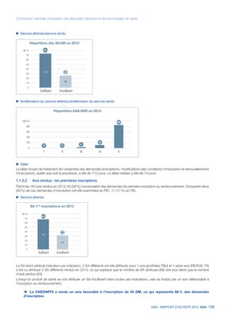 HAS - RAPPORT D’ACTIVITÉ 2013 109
Commission nationale d’évaluation des dispositifs médicaux et des technologies de santé
Répartition des SA/SR en 2013
80 %
70
60
50
40
30
20
10
0
Sufﬁsant Insufﬁsant
114
42
73%
27%
uu Service attendu/service rendu
Répartition ASA/ASR en 2013
0
20
40
60
80
100 %
VIVIIIIII
0 0 4
12
84
uu Amélioration du service attendu/amélioration du service rendu
SA 1res
inscriptions en 2013
80 %
70
60
50
40
30
20
10
0
Sufﬁsant Insufﬁsant
45
21
68%
32%
uu Délai
Le délai moyen de traitement de l'ensemble des demandes (inscriptions, modifications des conditions d'inscription et renouvellements
d'inscription), quelle que soit la procédure, a été de 110 jours. Le délai médian a été de 74 jours.
1.1.3.2	 Avis rendus : les premières inscriptions
Parmi les 163 avis rendus en 2013, 63 (38 %) concernaient des demandes de première inscription au remboursement. Cinquante-deux
(83 %) de ces demandes d’inscription ont été examinées en PIC, 11 (17 %) en PIS.
uu Service attendu
Le SA étant attribué indication par indication, 3 SA différents ont été attribués pour 1 avis (prothèse TMJ) et 1 autre avis (REVEAL TX)
s’est vu attribuer 2 SA différents rendus en 2013, ce qui explique que le nombre de SA attribués (66) soit plus élevé que le nombre
d’avis rendus (63).
Lorsqu’un produit de santé se voit attribuer un SA insuffisant dans toutes ses indications, cela se traduit par un avis défavorable à
l’inscription au remboursement.
èè La CNEDiMTS a rendu un avis favorable à l’inscription de 45 DM, ce qui représente 68 % des demandes
d’inscription.
 