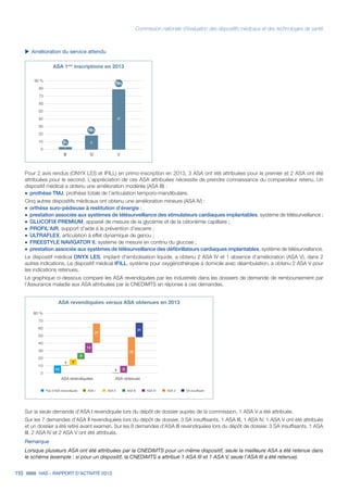 Commission nationale d’évaluation des dispositifs médicaux et des technologies de santé
110 HAS - RAPPORT D’ACTIVITÉ 2013
ASA 1res
inscriptions en 2013
0
10
20
30
40
50
60
70
80
90 %
VIVIII
2% 9
1
19%
79%
37
ASA revendiquées versus ASA obtenues en 2013
80 %
70
60
50
40
30
20
10
0
ASA revendiquées ASA obtenues
27
14
10
8
71
37
21
91
Pas d’ASA revendiquée ASA I ASA II ASA III SA insufﬁsantASA IV ASA V
uu Amélioration du service attendu
Pour 2 avis rendus (ONYX LES et IFILL) en primo-inscription en 2013, 3 ASA ont été attribuées pour le premier et 2 ASA ont été
attribuées pour le second. L’appréciation de ces ASA attribuées nécessite de prendre connaissance du comparateur retenu. Un
dispositif médical a obtenu une amélioration modérée (ASA III) :
˜	prothèse TMJ, prothèse totale de l’articulation temporo-mandibulaire.
Cinq autres dispositifs médicaux ont obtenu une amélioration mineure (ASA IV) :
˜	orthèse suro-pédieuse à restitution d’énergie ;
˜	prestation associée aux systèmes de télésurveillance des stimulateurs cardiaques implantables, système de télésurveillance ;
˜		GLUCOFIX PREMIUM, appareil de mesure de la glycémie et de la cétonémie capillaire ;
˜		PROFIL’AIR, support d’aide à la prévention d’escarre ;
˜		ULTRAFLEX, articulation à effet dynamique de genou ;
˜		FREESTYLE NAVIGATOR II, système de mesure en continu du glucose ;
˜		prestation associée aux systèmes de télésurveillance des défibrillateurs cardiaques implantables, système de télésurveillance.
Le dispositif médical ONYX LES, implant d’embolisation liquide, a obtenu 2 ASA IV et 1 absence d’amélioration (ASA V), dans 2
autres indications. Le dispositif médical IFILL, système pour oxygénothérapie à domicile avec déambulation, a obtenu 2 ASA V pour
les indications retenues.
Le graphique ci-dessous compare les ASA revendiquées par les industriels dans les dossiers de demande de remboursement par
l’Assurance maladie aux ASA attribuées par la CNEDiMTS en réponse à ces demandes.
Sur la seule demande d’ASA I revendiquée lors du dépôt de dossier auprès de la commission, 1 ASA V a été attribuée.
Sur les 7 demandes d’ASA II revendiquées lors du dépôt de dossier, 3 SA insuffisants, 1 ASA III, 1 ASA IV, 1 ASA V ont été attribués
et un dossier a été retiré avant examen. Sur les 8 demandes d’ASA III revendiquées lors du dépôt de dossier, 3 SA insuffisants, 1 ASA
III, 2 ASA IV et 2 ASA V ont été attribués.
Remarque
Lorsque plusieurs ASA ont été attribuées par la CNEDiMTS pour un même dispositif, seule la meilleure ASA a été retenue dans
le schéma (exemple : si pour un dispositif, la CNEDiMTS a attribué 1 ASA III et 1 ASA V, seule l’ASA III a été retenue).
 