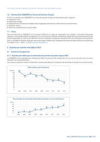 HAS - RAPPORT D’ACTIVITÉ 2013 113
Commission nationale d’évaluation des dispositifs médicaux et des technologies de santé
1.6	 Attentes de la CNEDiMTS en termes de données cliniques
En 2013, les attentes de la CNEDiMTS en termes de données cliniques ont été décrites dans 5 rapports :
˜	implants du rachis ;
˜	implants de pontage ;
˜	endoprothèses intracrâniennes utilisées dans l’angioplastie des sténoses athéromateuses intracrâniennes ;
˜	substituts osseux ;
˜	vêtements compressifs pour grands brûlés.
1.7	Focus
Parmi les actions de la CNEDiMTS, 4 ont marqué l’année 2013. Il s’agit de l’organisation d’un colloque « Innovation et dispositifs
médicaux », de 2 guides destinés aux fabricants, l’un concernant les méthodes comparatives utilisant des types d’essais autres que les
études randomisées et l’autre sur les attentes en termes d’évaluation clinique pour les pansements qui revendiquent une supériorité.
Enfin, la CNEDiMTS a effectué l’évaluation des endoprothèses utilisées dans l’angioplastie des sténoses athéromateuses intracrâniennes
(voir pages 16 et 17, partie « Évaluation et recommandation »).
2.	 Évolution de l’activité entre 2005 et 2013
2.1	 Activité non programmée
2.1.1	 Évolution des délais pour les demandes de première inscription depuis 2005
La CNEDiMTS s’est organisée pour améliorer les délais d’instruction des dossiers afin qu’il n’y ait pas de retard dans la mise à
disposition de nouveaux produits.
Les courbes ci-dessous montrent l’amélioration constante des délais pour l’évaluation des demandes d’inscription au remboursement.
Délai médian des inscriptions
180 jours
160
140
120
100
80
60
40
20
0
2005 2006 2007 2008 2009 2010 2011 2012 2013
165,5
135
147
138,5
130
99
85
68
85
Pourcentage de demandes d'inscription évaluées en moins de 90 jours
100 %
80
60
40
20
0
2005 2006 2007 2008 2009 2010 2011 2012 2013
7
16 13
31 30
46 55 56
75
 