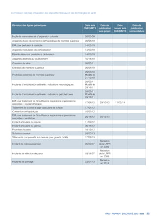 HAS - RAPPORT D’ACTIVITÉ 2013 115
Commission nationale d’évaluation des dispositifs médicaux et des technologies de santé
Révision des lignes génériques Date avis
CNEDiMTS
Date de
publication
avis projet
Date
nouvel avis
CNEDiMTS
Date de
publication
nomenclature
Implants mammaires et d’expansion cutanée 26/05/09
Appareils divers de correction orthopédique de membre supérieur 26/01/10
DM pour perfusion à domicile 14/09/10
Appareils modulaires de verticalisation 14/09/10
Déambulateurs et prestations de livraison 14/09/10
Appareils destinés au soulèvement 10/11/10
Coussins de série 08/03/11
Orthèses de membre supérieur 26/01/10
Prothèses externes de membre supérieur
29/06/10
Modifié le
21/12/10
Implants d'embolisation artérielle : indications neurologiques
28/06/11
Modifié le
29/11/11
Implants d'embolisation artérielle : indications périphériques
28/06/11
Modifié le
29/11/11
DM pour traitement de l'insuffisance respiratoire et prestations
associées - oxygénothérapie
17/04/12 29/10/13 11/02/14
Traitement de la crise d’algie vasculaire de la face 17/04/12
Contention orthopédique 10/07/12
DM pour traitement de l'insuffisance respiratoire et prestations
associées - ventilation
20/11/12 04/12/13
Implant articulaire du coude 11/09/12
Implant articulaire du genou 06/11/12
Prothèses faciales 18/12/12
Substituts osseux 28/05/13
Vêtements compressifs sur mesure pour grands brûlés 17/09/13
Implant de colposuspension 05/09/07
Radiation
de la LPPR
en 2009
Implants de réfection de paroi 18/11/07
Radiation
de la LPPR
en 2009
Implants de pontage 23/04/13
Radiation
en 2014
		
 