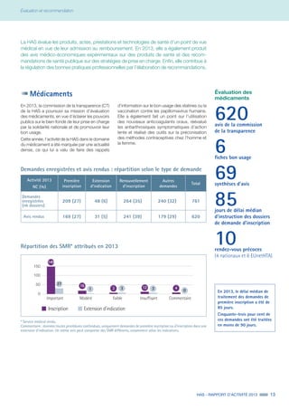 HAS - RAPPORT D’ACTIVITÉ 2013 13
Évaluation et recommandation
Évaluation des
médicaments
620avis de la commission
de la transparence
6fiches bon usage
69synthèses d’avis
85jours de délai médian
d’instruction des dossiers
de demande d’inscription
10rendez-vous précoces
(4 nationaux et 6 EUnetHTA)
En 2013, le délai médian de
traitement des demandes de
première inscription a été de
85 jours.
Cinquante-trois pour cent de
ces demandes ont été traitées
en moins de 90 jours.
La HAS évalue les produits, actes, prestations et technologies de santé d’un point de vue
médical en vue de leur admission au remboursement. En 2013, elle a également produit
des avis médico-économiques expérimentaux sur des produits de santé et des recom-
mandations de santé publique sur des stratégies de prise en charge. Enfin, elle contribue à
la régulation des bonnes pratiques professionnelles par l’élaboration de recommandations.
* Service médical rendu.
Commentaire : données toutes procédures confondues, uniquement demandes de première inscription ou d’inscription dans une
extension d’indication. Un même avis peut comporter des SMR différents, notamment selon les indications.
Répartition des SMR* attribués en 2013
Inscription Extension d’indication
0
50
100
150
Commentaire
12 3 4
0
Insuffisant
3 3
Faible
16
1
Modéré
149
27
Important
Activité 2013
NC (%)
Première
inscription
Extension
d’indication
Renouvellement
d’inscription
Autres
demandes
Total
Demandes
enregistrées
(nb dossiers)
209 (27) 48 (6) 264 (35) 240 (32) 761
Avis rendus 169 (27) 31 (5) 241 (39) 179 (29) 620
Demandes enregistrées et avis rendus : répartition selon le type de demande
Médicaments
En 2013, la commission de la transparence (CT)
de la HAS a poursuivi sa mission d’évaluation
des médicaments, en vue d’éclairer les pouvoirs
publics sur le bien-fondé de leur prise en charge
par la solidarité nationale et de promouvoir leur
bon usage.
Cette année, l’activité de la HAS dans le domaine
du médicament a été marquée par une actualité
dense, ce qui lui a valu de faire des rappels
d’information sur le bon usage des statines ou la
vaccination contre les papillomavirus humains.
Elle a également fait un point sur l’utilisation
des nouveaux anticoagulants oraux, réévalué
les antiarthrosiques symptomatiques d’action
lente et réalisé des outils sur la préconisation
des méthodes contraceptives chez l’homme et
la femme.
 