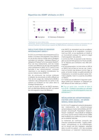 14 HAS - RAPPORT D’ACTIVITÉ 2013
QUELLE PLACE POUR LES NOUVEAUX
ANTICOAGULANTS ORAUX ?
En 2013, la commission de la transparence (CT) a
évalué 3 nouveaux anticoagulants oraux (NACO)
en vue de leur prise en charge dans la fibrillation
auriculaire non valvulaire : l’apixaban (Eliquis®
), le
dabigatran (Pradaxa®
) et le rivaroxaban (Xarelto®
).
Pour ces trois médicaments, dont les modes
d’action sont différents de celui des anticoagulants
oraux antivitamine K (AVK), la CT a émis un avis
favorable à leur remboursement, concluant
néanmoins à une absence d’amélioration du
service médical rendu (ASMR V).
Afin de promouvoir les bonnes pratiques
d’utilisation de ces produits, la HAS a diffusé une
fiche de bon usage des médicaments (BUM) à
l’attention des professionnels de santé et des
patients se focalisant sur leur place dans la
stratégie thérapeutique :
˜	dans la plupart des cas, les NACO représen-
tent une alternative efficace aux AVK, qui restent
les anticoagulants oraux de référence ;
˜	les NACO ne nécessitent pas de surveillance
des paramètres de la coagulation, contraire-
ment aux AVK, ce qui représente un intérêt et
un inconvénient puisque l’on ignore le degré
d’anticoagulation des patients ;
˜	comme les AVK, ils exposent à des hémorra-
gies qui peuvent être graves et à l’heure actuelle,
on ne dispose pas d’antidote à leur effet anti-
coagulant ;
˜	en primoprescription, le choix entre un AVK et
un NACO doit se faire au cas par cas, notam-
ment en fonction des facteurs comme l’âge, le
poids, la fonction rénale, la qualité prévisible de
l’observance, le souhait du patient après infor-
mation adaptée, mais il n’y a pas lieu de préférer
un NACO ;
˜	il n’existe pas actuellement d’argument scien-
tifique solide pour remplacer un traitement par
AVK efficace et bien toléré par un NACO.
uu Pour en savoir plus, consulter en ligne la
fiche BUM « Fibrillation auriculaire non valvulaire
- Quelle place pour les anticoagulants oraux non
antivitamine K ».
RÉÉVALUATION DES ANTIARTHROSIQUES
D'ACTION LENTE (AASAL) : UN SERVICE
MÉDICAL RENDU INSUFFISANT
En 2013, la CT a également achevé la réévaluation
des médicaments dits antiarthrosiques
symptomatiques d’action lente (AASAL) (Art 50®
,
Zondar®
, Chondrosulf®
, Piasclédine®
, Dolenio®
,
Flexea®
, Osaflexan®
, Structoflex® et Voltaflex®
)
et a conclu que leur service médical rendu (SMR)
était insuffisant pour justifier leur prise en charge
par la solidarité nationale.
Le traitement de l’arthrose comporte des
mesures multidimensionnelles : hygiéno-diété-
tiques, orthopédiques ou de kinésithérapie,
qui ne doivent pas être négligées, adaptées
selon le profil du patient. Lors des poussées
douloureuses un traitement médicamenteux
Évaluation et recommandation
* Amélioration du service médical rendu.
Commentaire : données toutes procédures confondues, uniquement demandes de première inscription ou d’inscription dans une
extension d’indication. Un même avis peut comporter des ASMR différentes, notamment en fonction des indications.
Répartition des ASMR* attribuées en 2013
0
50
100
150
CommentaireVIVIIIIII
Inscription Extension d’indication
1 0 0 2
8 4
10
148
8
2 1
19
 