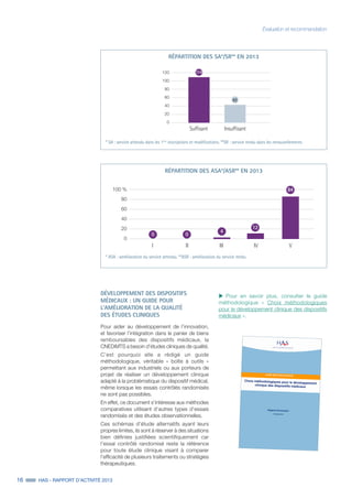 16 HAS - RAPPORT D’ACTIVITÉ 2013
Évaluation et recommandation
RÉPARTITION DES SA*/SR** EN 2013
120
100
80
60
40
20
0
Suffisant Insuffisant
114
42
* SA : service attendu dans les 1res
inscriptions et modifications. **SR : service rendu dans les renouvellements
RÉPARTITION DES ASA*/ASR** EN 2013
0
20
40
60
80
100 %
VIVIIIIII
84
12
4
00
* ASA : amélioration du service attendu. **ASR : amélioration du service rendu
DÉVELOPPEMENT DES DISPOSITIFS
MÉDICAUX : UN GUIDE POUR
L’AMÉLIORATION DE LA QUALITÉ
DES ÉTUDES CLINIQUES
Pour aider au développement de l’innovation,
et favoriser l’intégration dans le panier de biens
remboursables des dispositifs médicaux, la
CNEDiMTS a besoin d’études cliniques de qualité.
C’est pourquoi elle a rédigé un guide
méthodologique, véritable « boîte à outils »
permettant aux industriels ou aux porteurs de
projet de réaliser un développement clinique
adapté à la problématique du dispositif médical,
même lorsque les essais contrôlés randomisés
ne sont pas possibles.
En effet, ce document s’intéresse aux méthodes
comparatives utilisant d’autres types d’essais
randomisés et des études observationnelles.
Ces schémas d’étude alternatifs ayant leurs
propres limites, ils sont à réserver à des situations
bien définies justifiées scientifiquement car
l’essai contrôlé randomisé reste la référence
pour toute étude clinique visant à comparer
l’efficacité de plusieurs traitements ou stratégies
thérapeutiques.
uu Pour en savoir plus, consulter le guide
méthodologique « Choix méthodologiques
pour le développement clinique des dispositifs
médicaux ».
 