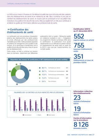 HAS - RAPPORT D’ACTIVITÉ 2013 27
Certification, indicateurs et information médicale
Certification V2010
au 31 décembre 2013
552experts-visiteurs en activité
755nouveaux établissements
visités
351établissements en cours de
procédure V2010
La HAS a pour mission d’évaluer et d’améliorer la qualité des soins et la sécurité des patients
dans les établissements de santé et en médecine de ville. Elle y contribue d’une part en
certifiant les établissements de santé, et d’autre part en produisant et en recueillant des
indicateurs de qualité et de sécurité des soins. Elle joue également un rôle pour contribuer à
améliorer la qualité de l’information délivrée aux professionnels de santé.
Certification des
établissements de santé
La certification est une procédure d’évaluation
externe des établissements de santé publics
et privés effectuée par des professionnels
mandatés par la HAS. Cette procédure apprécie
le système de management de la qualité et des
risques, et la dynamique d’amélioration de la
qualité et de la sécurité des soins mise en œuvre
par les établissements.
Cette année, la HAS a continué sa mission
dans ce domaine, notamment par différentes
publications dont un guide « Démarche qualité
en médecine nucléaire in vivo », l’intégration
du programme Hôpital numérique (HN) dans
la certification, la publication d’un guide
expérimental sur la méthode du patient traceur
en établissement de santé dans le cadre de
la V2014, ainsi que par l’expérimentation du
compte qualité.
PALMARÈS DES 10 CRITÈRES LES PLUS IMPACTÉS PAR LES DÉCISIONS
71
100 %
90
80
70
60
50
40
30
20
10
0
Critère 20.a Critère 14.a Critère 11.c Critère 15.a Critère 20.a bis Critère 12.a Critère 23.a Critère 1.f Critère 8.f Critère 28.a
Recommandation Réserve Réserve majeure
82
62
82
60
75
70
85
6967
26
17
28 25
36
14
2727
23
17
3 1
10
4 4
1
46
22
54
3
2
1
Certification avec réserves 7211 36,1 %
Certification avec recommandations 6922 34,7 %
Certification sans recommandation 3493 17,5 %
Certification avec sursis 2274 11,4 %
Non-certification 85 0,4 %
Répartition des niveaux de certification (1 997 établissements de santé certifiés)
Information collective
des établissements
23réunions d’information
V2010
19réunions d’information
V2014
Centre d’information
sur la procédure
8126demandes traitées
 