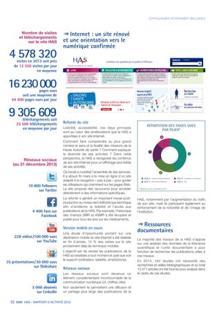 52 HAS - RAPPORT D’ACTIVITÉ 2013
Communication et information des publics
Internet : un site rénové
et une orientation vers le
numérique confirmée
Refonte du site
Lisibilité, accessibilité, ces deux principes
sont au cœur des améliorations que la HAS a
apportées à son site Internet.
Comment faire comprendre au plus grand
nombre le sens et la finalité des missions de la
Haute Autorité de santé ? Comment expliquer
la diversité de ses activités ? Dans cette
perspective, la HAS a réorganisé les contenus
de son site Internet pour un affichage plus lisible
de ses activités.
Ce travail a mobilisé l’ensemble de ses services.
Il a abouti fin mars à la mise en ligne d’un site
adapté à la navigation « pas à pas » pour guider
les utilisateurs qui cheminent sur les pages Web.
Le site propose des raccourcis pour accéder
directement à des informations spécifiques.
La refonte a généré un important travail post-
production au niveau tant éditorial que technique
afin d’améliorer la lisibilité et l’accès aux
publications de la HAS. Par exemple, l’historique
des champs SMR et ASMR a été récupéré et
publié pour tous les avis sur les médicaments.
Version mobile en cours
Une étude d’opportunité portant sur une
déclinaison mobile du site Internet a été réalisée
en fin d’année. 15 % des visites sur le site
proviennent déjà de terminaux mobiles.
L’objectif est de rendre les publications de la
HAS accessibles à tout moment et quel que soit
le support (ordinateur, tablette, smartphone).
Réseaux sociaux
Les réseaux sociaux sont devenus un
élément complémentaire incontournable de la
communication numérique (cf. chiffres clés).
Non seulement ils permettent une diffusion et
un partage plus large des publications de la
Nombre de visites
et téléchargements
sur le site HAS
4 578 320visites en 2013 soit près
de 12 550 visites par jour
en moyenne
16230000pages vues
soit une moyenne de
44 400 pages vues par jour
9305609téléchargements soit
25 500 téléchargements
en moyenne par jour
HAS, notamment par l’augmentation du trafic
de son site, mais ils participent également au
renforcement de la notoriété et de l’image de
l'institution.
Ressources
documentaires
La majorité des travaux de la HAS s'appuie
sur une analyse des données de la littérature
scientifique et l'unité documentaire a pour
fonction de rechercher les publications utiles à
ces travaux.
En 2013, 242 études ont nécessité des
recherches et veilles bibliographiques et au total
10 471 articles ont été fournis pour analyse dans
le cadre de ces études.
10 800 followers
sur Twitter
4 400 fans sur
Facebook
35 présentations / 30 000 vues
sur Slideshare
228 vidéos /100 000 vues
sur YouTube
3 000 abonnés
sur LinkedIn
Réseaux sociaux
(au 31 décembre 2013)
RÉPARTITION DES PAGES VUES
PAR PILIER*
* Données de mai à décembre 2013.
Évaluation  Recommandations1 43,8 %
Outils Guides  Méthodes2 24,3 %
Accréditation  Certification3 18,3 %
HAS4 13,6 %
3
4
2
1
 