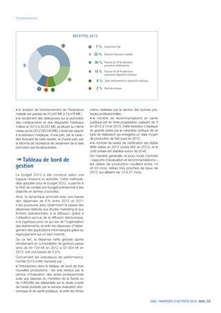 HAS - RAPPORT D’ACTIVITÉ 2013 59
Fonctionnement
RECETTES 2013
56
4
2
3
1
Subvention État1 7 %
Fraction de 10 % redevance
promotion médicaments
3 36 %
Dotation Assurance maladie2 30 %
Taxes médicaments et dispositifs médicaux5 6 %
Recettes diverses6 2 %
Fraction de 44 % redevance
promotion dispositifs médicaux
4 19 %
˜	la dotation de fonctionnement de l’Assurance
maladie est passée de 24,340 M€ à 19,476 M€ ;
˜	le rendement des redevances sur la promotion
des médicaments et des dispositifs médicaux
s’élève en 2013 à 35,057 M€, se situant au même
niveau qu’en 2012 (35,246 M€). L’écart par rapport
à la prévision s’explique, d’une part, par le carac-
tère fluctuant de cette recette, et d’autre part, par
la réforme de l’échéance de versement de la taxe
promotion par les laboratoires.
Tableau de bord de
gestion
Le budget 2013 a été construit selon une
logique missions et activités. Cette méthode,
déjà adoptée pour le budget 2012, a permis à
la HAS de corréler son budget prévisionnel à ses
objectifs en termes d’activités.
Ainsi, la dynamique amorcée avec une baisse
des dépenses de 6 % entre 2012 et 2011
s’est poursuivie avec notamment la baisse des
dépenses relatives aux études marketing et aux
fichiers opérationnels, à la diffusion, grâce à
l’utilisation accrue de la diffusion électronique,
à la logistique pour ce qui est de l’organisation
des événements, et enfin les dépenses d’héber-
gement des applications informatiques grâce au
regroupement sur un seul marché.
De ce fait, la dépense nette globale (après
retraitement en comptabilité de gestion) passe
ainsi de 54 724 k€ en 2012 à 52 924 k€ en
2013, soit une baisse de 3,3 %.
Concernant les indicateurs de performance,
l’année 2013 a été marquée par :
˜	l’introduction dans le tableau de bord de trois
nouvelles productions : les avis rendus par le
service d’évaluation des actes professionnels
suite aux saisines du ministère de la Santé ou
de l’UNCAM, les référentiels sur la durée d’arrêt
de travail produits par le service évaluation éco-
nomique et de santé publique, et enfin les fiches
mémo réalisées par le service des bonnes pra-
tiques professionnelles ;
˜	le nombre de recommandations en santé
publique est en forte progression, passant de 3
en 2012 à 19 en 2013. Cette évolution s’explique
en grande partie par le caractère cyclique de ce
type de réalisation qui enregistre un délai moyen
de production de 592 jours en 2013 ;
˜	le nombre de visites de certification est stable
(666 visites en 2013 contre 664 en 2012), et le
coût unitaire est stabilisé autour de 20 k€.
De manière générale, et pour toute l’activité
« rapports d’évaluation et recommandations »,
les délais de production oscillent entre 14
et 20 mois, délais très proches de ceux de
2012 qui allaient de 13 à 21 mois.
 