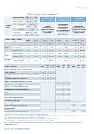 60 HAS - RAPPORT D’ACTIVITÉ 2013
Fonctionnement
Tableau de bord de gestion - Résultats 2013
Dépense nette HAS
dont
52 924 k€ 100 %
Personnel permanent 30 224 k€ 57 %
dont Métier 19 931 k€
Expert 5 238 k€ 10 %
dont Métier 5 172 k€
Fonctionnement 16 528 k€ 31 %
Investissement 934 k€ 2 %
Global
HAS
ÉVALUATION DES
ACTES ET PRODUITS
Évaluation
des médicaments
Évaluation des dispositifs
Évaluation des actes
et technologies
RECOMMANDATIONS
ET OUTILS DE
BONNES PRATIQUES
Recommandations
en santé publique
Recommandations
professionnelles
Outils de bonnes pratiques
listes d’actes et prestations
guides médecin (ALD)
guides patient (ALD)
CERTIFICATION
ET ACCRÉDITATION
Certification des
établissements de santé
Accréditation des médecins
Certification des moyens
d’information médicale
DÉPENSE GLOBALE (en K€)
52 924 100 % 12 933 24 % 11 765 22 % 28 226 53 %
dont
Métiers
Personnel permanent 19 931 37,7 % 6 254 31,4 % 5 469 27,4 % 8 208 41,2 %
Personnel expert 5 172 9,8 % 364 7,0 % 413 8,0 % 4 395 85,0 %
Exploitation courante 9 083 17,2 % 1 739 19,1 % 1 422 15,7 % 5 922 65,2%
Supports
Personnel permanent 5 801 11,0 % 1 514 26,1 % 1 640 28,3 % 2 648 45,6 %
Exploitation courante 7 967 15,1 % 1 844 23,1 % 1 714 21,5 % 4 410 55,3 %
Administration
et pilotage*
Personnel + exploitation 4 970 9,4 % 1 218 24,5 % 1 108 22,3 % 2 645 53,2 %
PRODUCTIONS 2013 Nbre
Délai
(j)
Coût
(k€)
Nbre
Délai
(j)
Coût
(k€)
Nbre
Délai
(j)
Coût
(k€)
Avis sur les médicaments (procédure d'instruction complète) 147 116 18
Avis sur les dispositifs 163 83 16
Rapports d'évaluation des dispositifs médicaux (hors phase contradictoire
et saisine)
9 433 221
Rapports d'évaluation des actes et technologies 9 504 310
Avis suite à saisine du ministère de la Santé ou de l'UNCAM 50 52 3
Recommandations en santé publique 19 592 203
Référentiels concernant la durée d'arrêt de travail 6 136 20
Recommandations de bonnes pratiques (méthode RPC) 2 541 356
Labels 5 663 57
Fiches mémo 12 170 24
Listes d'actes et prestations actualisées 39 167 16
Guides médecin et guides patient 4 729 321
Médecins accrédités** 3 382
Thèmes concernés par le recueil d'indicateurs*** 6
Indicateurs recueillis*** 47
Visites de certification des établissements de santé**** 666 20
* Administration et pilotage = présidence + collège + direction HAS + agence comptable.
** Il s'agit des certificats d'accréditation délivrés en 2013 sur un total de 12 270 délivrés depuis le début de la démarche. Au 31 décembre 2013, 9 206 médecins sont
actifs dans la démarche d'accréditation, dont 7 481 accrédités et 1 725 engagés.
*** 47 indicateurs recueillis dont 34 obligatoires (4 thèmes concernés) et 13 optionnels (2 thèmes concernés).
**** Il s'agit des visites initiales, auxquelles s'ajoutent 89 visites de suivi, soit un total de 755 visites.
NB : le nombre de rapports/recommandations désigne les études publiées courant 2013, et ne tient pas compte des études en
cours de production.
 