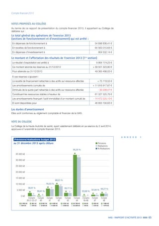 HAS - RAPPORT D’ACTIVITÉ 2013 65
Compte financier 2013
VOTES PROPOSÉS AU COLLÈGE
Au terme de ce rapport de présentation du compte financier 2013, il appartient au Collège de
délibérer sur :
VOTE DU COLLÈGE
Le Collège de la Haute Autorité de santé, ayant valablement délibéré en sa séance du 2 avril 2014,
approuve à l’unanimité le compte financier 2013.
Les durées d’amortissement
Elles sont conformes au règlement comptable et financier de la HAS.
Le total général des opérations de l’exercice 2013
(sections de fonctionnement et d’investissement) qui est arrêté :
En dépenses de fonctionnement à 54 698 836,41 €
En recettes de fonctionnement à 64 563 010,64 €
En dépenses d’investissement à 904 532,14 €
Le montant et l’affectation des résultats de l’exercice 2013 (1re
section)
Le résultat d’exploitation est arrêté à 9 864 174,23 €
Ce montant abonde les réserves au 31/12/2012 + 39 501 323,80 €
Pour atteindre au 31/12/2013 49 365 498,03 €
À ces réserves s’ajoutent :
La recette de financement rattachée à des actifs sur ressource affectée + 75 118,53 €
Les amortissements cumulés de + 11 916 917,67 €
Diminués de la quote-part rattachée à des actifs sur ressource affectée - 30 208,47 €
Constituant les ressources stables à hauteur de 61 327 325,76 €
Les amortissements finançant l’actif immobilisé d’un montant cumulé de - 14 472 225,13 €
Et sont disponibles pour 46 855 100,63 €
Prévisions/réalisations budget 2013
au 31 décembre 2013 après clôture
35 000 k€
30 000 k€
25 000 k€
20 000 k€
15 000 k€
10 000 k€
5 000 k€
0 k€
Comptes
20-21-23-27
Compte
60
Compte
61
Compte
62
Compte
63
Compte
64
Comptes
65-66
Compte
67
Compte
68
1
2
2 452 k€
934 k€
3
4
381 k€
378 k€
5
6
6 901 k€
6 620 k€
7
8
9 436 k€
8 326 k€
9
10
3 591 k€
3 583 k€
11
12
34 790 k€
33 239 k€
13
14
64 k€
59 k€
15
16
632 k€
618 k€
17
18
1 990 k€
1 876 k€
Prévisions
Réalisations
% Réalisations
1
2
38,07 %
99,41 %
95,93 %
88,23 %
99,77 %
3 4
5 6
7
8
9 10
11
12
13 14
15 16
17 18
95,54 %
93,09 %
97,94 % 94,27 %
A N N E X E 1
 