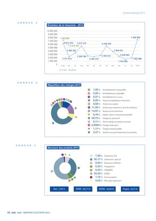 66 HAS - RAPPORT D’ACTIVITÉ 2013
Compte financier 2013
A N N E X E 2
Évolution de la trésorerie - 2013
10 000 000
9 000 000
8 000 000
7 000 000
6 000 000
5 000 000
4 000 000
3 000 000
2 000 000
1 000 000
0 01-janv janv fév mars avril mai juin juil août sept oct nov
20132014
5 619 451
6 212 352
7 382 092
1 962 060
1 510 384
2 434 045
5 430 763
2 384 318
2 764 3142 504 184
5 571 515
3 463 301
2 371 474
3 954 221
7 382 092
31-déc
A N N E X E 3
Répartition des charges 2013
63
64
20
67
66
65
62
68
21
602723
61
63
64
67
66
62
68
65
60
61
14,97% Autres services extérieurs
6,44% Impôts, taxes et versements assimilés
59,75% Charges de personnel
0,0004% Charges financières
0,68% Achats non stockés
11,90% Achats sous-traitance et services extérieurs
1,11% Charges exceptionnelles
3,37% Dotation aux amortissements et provisions
0,11% Autres charges de gestion courante
20
27
21
23
1,05% Immobilisations incorporelles
0,20% Immobilisations corporelles
0,37% Immobilisations en cours
0,05% Autres immobilisations financières
A N N E X E 4
Structure des produits 2013
État : 7,39 % CPAM : 30,17 % ACOSS : 54,30 % Propres : 8,14 %
6
3
4
8 1
2
7
5
7,39% Subvention État
30,17% Subvention caisse SS
0,56% Ressources affectées
5,32% Transparence
0,43% CNEDiMTS
54,30% ACOSS
1,78% Autres produits
0,05% Plus-value placement
3
4
7
6
5
2
8
1
 