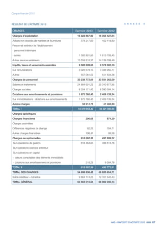 HAS - RAPPORT D’ACTIVITÉ 2013 67
Compte financier 2013
A N N E X E 5RÉSULTAT DE L’ACTIVITÉ 2013
CHARGES Exercice 2013 Exercice 2012
Charges d’exploitation 15 323 867,92 16 355 427,54
Achats non stockés de matières et fournitures 378 247,69 402 418,60
Personnel extérieur de l’établissement
- personnel intérimaire
- autres 1 385 801,86 1 813 709,45
Autres services extérieurs 13 559 818,37 14 139 299,49
Impôts, taxes et versements assimilés 3 582 639,65 3 578 585,13
Sur rémunérations 3 025 578,13 3 036 950,77
Autres 557 061,52 541 634,36
Charges de personnel 33 238 772,69 33 931 262,09
Salaires et traitements 24 884 601,22 25 340 677,95
Charges sociales 8 354 171,47 8 590 584,14
Dotations aux amortissements et provisions 1 875 760,45 2 409 139,34
Sur immobilisations : dotations aux amortissements 1 875 760,45 2 409 139,34
Autres charges 58 912,71 47 466,80
TOTAL I 54 079 953,42 56 321 880,90
Charges spécifiques
Charges financières 200,68 874,29
Charges assimilées
Différences négatives de change 92,27 784,71
Autres charges financières 108,41 89,58
Charges exceptionnelles 618 682,31 497 899,52
Sur opérations de gestion 618 464,03 488 514,76
Sur opérations exercice antérieur
Sur opérations en capital
- valeurs comptables des éléments immobilisés
- dotations aux amortissements et provisions 218,28 9 384,76
TOTAL II 618 882,99 498 773,81
TOTAL DES CHARGES 54 698 836,41 56 820 654,71
Solde créditeur = bénéfice 9 864 174,23 12 161 545,43
TOTAL GÉNÉRAL 64 563 010,64 68 982 200,14
 