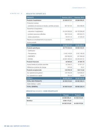 68 HAS - RAPPORT D’ACTIVITÉ 2013
A N N E X E 5 RÉSULTAT DE L’ACTIVITÉ 2013
PRODUITS Exercice 2013 Exercice 2012
Produits d’exploitation 25 629 917,31 29 896 856,91
Production vendue
- prestations de services et études, activités annexes 957 501,94 853 598,85
Subvention d’exploitation
- subvention d’exploitation 24 244 000,00 28 720 000,00
- produits ressources affectées 363 743,48 265 923,73
- autres subventions 34 677,16 57 334,33
Reprise sur amortissements et provisions 29 994,73
Autres produits
TOTAL I 25 629 917,31 29 896 856,91
Produits spécifiques 38 775 532,53 38 885 542,91
- Certification
- Transparence 3 435 140,00 3 357 195,00
- CNEDiMTS 282 992,00 281 980,00
- ACOSS 35 057 400,53 35 246 367,91
Produits financiers 32 584,02 61 687,78
Autres intérêts et produits assimilés 32 338,72 61 611,21
Différences positives de change 245,30 76,57
Produits exceptionnels 124 976,78 138 112,54
Sur opérations de gestion 124 785,46 138 005,67
Sur opérations en capital 191,32 106,87
TOTAL II 38 933 093,33 39 085 343,23
TOTAL DES PRODUITS 64 563 010,64 68 982 200,14
Solde débiteur = perte
TOTAL GÉNÉRAL 64 563 010,64 68 982 200,14
RÉSULTAT AU 31/12/13 - CADRE RÉCAPITULATIF
Charges Produits
Total 54 698 836,41 64 563 010,64
Bénéfice 9 864 174,23
64 563 010,64 64 563 010,64
Compte financier 2013
 