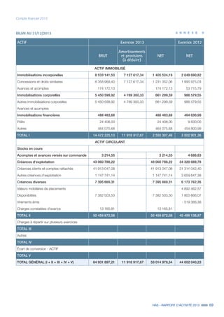 HAS - RAPPORT D’ACTIVITÉ 2013 69
BILAN AU 31/12/2013
ACTIF Exercice 2013 Exercice 2012
BRUT
Amortissements
et provisions
(à déduire)
NET NET
ACTIF IMMOBILISÉ
Immobilisations incorporelles 8 533 141,53 7 127 617,34 1 405 524,19 2 049 690,82
Concessions et droits similaires 8 358 969,40 7 127 617,34 1 231 352,06 1 995 975,03
Avances et acomptes 174 172,13 174 172,13 53 715,79
Immobilisations corporelles 5 450 599,92 4 789 300,33 661 299,59 988 579,55
Autres immobilisations corporelles 5 450 599,92 4 789 300,33 661 299,59 988 579,55
Avances et acomptes
Immobilisations financières 488 483,68 488 483,68 464 630,99
Prêts 24 408,00 24 408,00 9 830,00
Autres 464 075,68 464 075,68 454 800,99
TOTAL I 14 472 225,13 11 916 917,67 2 555 307,46 3 502 901,36
ACTIF CIRCULANT
Stocks en cours
Acomptes et avances versés sur commande 3 214,55 3 214,55 4 686,83
Créances d’exploitation 43 060 788,22 43 060 788,22 34 320 689,78
Créances clients et comptes rattachés 41 913 047,08 41 913 047,08 31 311 042,40
Autres créances d’exploitation 1 147 741,14 1 147 741,14 3 009 647,38
Créances diverses 7 395 669,31 7 395 669,31 6 173 762,26
Valeurs mobilières de placements 4 892 462,57
Disponibilités 7 382 503,50 7 382 503,50 1 800 666,07
Virements émis - 519 366,38
Charges constatées d'avance 13 165,81 13 165,81
TOTAL II 50 459 672,08 50 459 672,08 40 499 138,87
Charges à répartir sur plusieurs exercices
TOTAL III
Autres
TOTAL IV
Écart de conversion - ACTIF
TOTAL V
TOTAL GÉNÉRAL (I + II + III + IV + V) 64 931 897,21 11 916 917,67 53 014 979,54 44 002 040,23
Compte financier 2013
A N N E X E 6
 