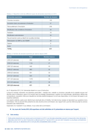 82 HAS - RAPPORT D’ACTIVITÉ 2013
Commission de la transparence
Tableau 2. Répartition entre les différents types de demandes examinées en 2013
Demandes examinées Nombre de dossiers
Première inscription 195
Inscription dans une extension d’indication 37
Renouvellement d’inscription 256
Modification des conditions d’inscription 34
Radiation 78
Modification administrative 30
Nouvel examen suite au dépôt de nouvelles données 1
Réévaluation du SMR ou de l’ASMR 30
Saisine 9
Autre 1
TOTAL 671
Tableau 3. Nombre de dossiers examinés par séance depuis 2005
Année Total Nombre / séance
2005 (24 séances) 692 29
2006 (24 séances) 1 134 47
2007 (22 séances) 946 43
2008 (21 séances) 663 32
2009 (22 séances) 651 30
2010 (21 séances) 820 39
2011 (24 séances) 1 078 45
2012 (22 séances) 851 39
2013 (22 séances) 671 31
Au 31 décembre 2013, 541 demandes étaient en cours d’instruction.
Lorsque le dossier nécessite une expertise particulière : maladie rare, maladie ou évolution naturelle de la maladie encore mal
décrites dans la littérature, place d’un produit dans la stratégie thérapeutique, question de méthodologie, identification difficile des
comparateurs, population cible pour laquelle les données épidémiologiques ne sont pas disponibles, la commission fait appel à une
expertise extérieure.
Les experts sollicités, après avoir décliné leurs éventuels liens d’intérêts, font état de leur analyse et répondent aux questions de la
commission. S’ils ne peuvent être présents lors des réunions de la commission, leur rapport est lu par les chefs de projet du service
évaluation des médicaments.
Cependant, ils n’assistent ni aux débats, ni aux votes de la commission.
èè Au cours de l’année 2013, 86 expertises ont été sollicitées et 41 présentées en séance par l’expert.
1.3	 Avis rendus
Cette partie présente les avis rendus par la commission en 2013. Les données présentées peuvent correspondre à des demandes
déposées avant 2013 ou dont l’instruction a débuté avant le 1er
janvier 2013. Les avis dont l’adoption ou la phase contradictoire
était en cours au 31 décembre 2013 n’ont pas été comptabilisés dans ce bilan.
 