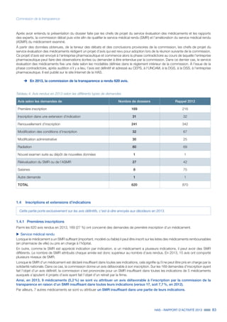 HAS - RAPPORT D’ACTIVITÉ 2013 83
Commission de la transparence
Après avoir entendu la présentation du dossier faite par les chefs de projet du service évaluation des médicaments et les rapports
des experts, la commission débat puis vote afin de qualifier le service médical rendu (SMR) et l’amélioration du service médical rendu
(ASMR) du médicament examiné.
À partir des données obtenues, de la teneur des débats et des conclusions provisoires de la commission, les chefs de projet du
service évaluation des médicaments rédigent un projet d’avis qui est revu pour adoption lors de la réunion suivante de la commission.
Ce projet d’avis est envoyé à l’entreprise pharmaceutique et commence alors la phase contradictoire au cours de laquelle l’entreprise
pharmaceutique peut faire des observations écrites ou demander à être entendue par la commission. Dans ce dernier cas, le service
évaluation des médicaments fixe une date selon les modalités définies dans le règlement intérieur de la commission. À l’issue de la
phase contradictoire, après audition s’il y a lieu, l’avis est définitif et adressé au CEPS, à l’UNCAM, à la DGS, à la DSS, à l’entreprise
pharmaceutique. Il est publié sur le site Internet de la HAS.
èè En 2013, la commission de la transparence a rendu 620 avis.
Tableau 4. Avis rendus en 2013 selon les différents types de demandes
Avis selon les demandes de Nombre de dossiers Rappel 2012
Première inscription 169 216
Inscription dans une extension d’indication 31 32
Renouvellement d’inscription 241 342
Modification des conditions d’inscription 32 67
Modification administrative 30 25
Radiation 80 69
Nouvel examen suite au dépôt de nouvelles données 1 1
Réévaluation du SMR ou de l’ASMR 27 42
Saisines 8 75
Autre demande 1 1
TOTAL 620 870
1.4	 Inscriptions et extensions d’indications
Cette partie porte exclusivement sur les avis définitifs, c'est-à-dire envoyés aux décideurs en 2013.
1.4.1 	 Premières inscriptions
Parmi les 620 avis rendus en 2013, 169 (27 %) ont concerné des demandes de première inscription d’un médicament.
uu Service médical rendu
Lorsque le médicament a un SMR suffisant (important, modéré ou faible) il peut être inscrit sur les listes des médicaments remboursables
(en pharmacie de ville) ou pris en charge à l’hôpital.
En outre, comme le SMR est apprécié indication par indication, si un médicament a plusieurs indications, il peut avoir des SMR
différents. Le nombre de SMR attribués chaque année est donc supérieur au nombre d’avis rendus. En 2013, 15 avis ont comporté
plusieurs niveaux de SMR.
Lorsque le SMR d’un médicament est déclaré insuffisant dans toutes ses indications, cela signifie qu’il ne peut être pris en charge par la
solidarité nationale. Dans ce cas, la commission donne un avis défavorable à son inscription. Sur les 169 demandes d’inscription ayant
fait l’objet d’un avis définitif, la commission s’est prononcée pour un SMR insuffisant dans toutes les indications de 5 médicaments
auxquels s’ajoutent 4 projets d’avis ayant fait l’objet d’un retrait par la firme.
Ainsi, en 2013, 9 médicaments (5,2 %) se sont vu attribuer un avis défavorable à l’inscription par la commission de la
transparence en raison d’un SMR insuffisant dans toutes leurs indications (versus 17, soit 7,7 %, en 2012).
Par ailleurs, 7 autres médicaments se sont vu attribuer un SMR insuffisant dans une partie de leurs indications.
 
