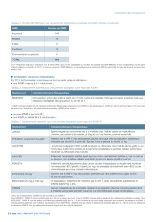 84 HAS - RAPPORT D’ACTIVITÉ 2013
Commission de la transparence
Tableau 5. Nombre de SMR pour tout ou partie des indications en première inscription (toutes procédures)
SMR Nombre de SMR
Important 149
Modéré 16
Faible 3
Insuffisant 12
Commentaire/non précisé 4
TOTAL 184
Si un médicament a plusieurs indications avec le même SMR, celui-ci n’est comptabilisé qu’une fois. S’il possède des SMR différents, ils sont comptabilisés une fois dans
chaque catégorie concernée. En 2013, 15 avis ont comporté 2 SMR différents, ce qui explique que le nombre de SMR formulés (184) soit plus élevé que le nombre d’avis
rendus (169).
uu Amélioration du service médical rendu
En 2013, la Commission a reconnu pour tout ou partie de leurs indications :
˜	une ASMR majeure (I) à 1 médicament ;
Tableau 6. Médicament examiné pour une première inscription ayant reçu une ASMR I
Médicament Indication/domaine thérapeutique
NIMENRIX* Immunisation active des sujets à partir de 12 mois contre les maladies méningococciques invasives dues aux
Neisseria meningitidis des groupes A, C, W135 et Y.
* ASMR I octroyée compte tenu de l’absence d’alternative thérapeutique disposant d’une AMM pour les sérogroupes A, W135 et Y dans la tranche d’âge 12-23 mois, chez
les enfants de 2 ans et plus, les adolescents et les adultes, l’ASMR est de niveau V.
˜	aucune ASMR importante (II) ;
˜	une ASMR modérée (III) à 8 médicaments ;
Tableau 7. Médicaments examinés pour une première inscription ayant reçu une ASMR III
Médicament Indication/domaine thérapeutique
JAKAVI Splénomégalie ou symptômes liés à la maladie chez l’adulte atteint de myélofibrose
primitive, secondaire à la maladie de Vaquez ou à la thrombocytémie essentielle.
PREZISTA, suspension buvable* Infection par le VIH-1 chez des patients adultes ainsi que chez la population pédiatrique
prétraitée par des ARV, à partir de l’âge de 3 ans et pesant au moins 15 kg.
ADCETRIS Lymphome hodgkinien CD30 positif récidivant ou réfractaire chez l’adulte après greffe ou au
moins deux traitements antérieurs. Lymphome anaplasique à grandes cellules systémique
récidivant ou réfractaire chez l’adulte.
XALKORI Traitement des patients adultes ayant reçu au moins un traitement antérieur pour un cancer
du poumon non à petites cellules anaplastic lymphoma kinase positif et avancé.
PERJETA Traitement des adultes atteints d’un cancer du sein métastatique ou localement récidivant
non résécable HER2 positif, n’ayant pas reçu au préalable de traitement anti-HER2 ou de
chimiothérapie pour leur maladie métastatique.
INTELENCE 25 mg* Infection par le VIH-1 chez des patients prétraités par des antirétroviraux âgés de 6 à
18 ans en association.
ISENTRESS 25 mg et 100 mg* En association, traitement de l’infection par le VIH-1, chez des patients adolescents et
enfants à partir de 2 ans.
XTANDI Cancer métastatique de la prostate résistant à la castration chez les hommes adultes dont
la maladie a progressé pendant ou après une chimiothérapie à base de docétaxel.
* Pour ces 3 médicaments, l’ASMR III a été associée à une ASMR V.
Pour PREZISTA : ASMR III chez les enfants âgés de 3 à 6 ans et pesant au moins 15 kg et ASMR V chez les enfants de plus 6 ans, adolescents prétraités et adultes. Pour
INTELENCE : ASMR III chez les enfants et adolescents prétraités âgés de 6 à  18 ans porteurs de souches virales présentant des mutations de résistance et ASMR V
chez les patients prétraités sans mutations de résistance. Pour ISENTRESS : ASMR III chez les enfants et adolescents prétraités âgés de 2 à  18 ans ayant une résistance
confirmée et ASMR V chez les adolescents et enfants à partir de 2 ans naïfs de traitement.
 