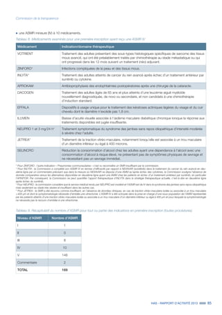 HAS - RAPPORT D’ACTIVITÉ 2013 85
Commission de la transparence
˜	une ASMR mineure (IV) à 10 médicaments.
Tableau 8. Médicaments examinés pour une première inscription ayant reçu une ASMR IV
Médicament Indication/domaine thérapeutique
VOTRIENT Traitement des adultes présentant des sous-types histologiques spécifiques de sarcome des tissus
mous avancé, qui ont été préalablement traités par chimiothérapie au stade métastatique ou qui
ont progressé dans les 12 mois suivant un traitement (néo) adjuvant.
ZINFORO* Infections compliquées de la peau et des tissus mous.
INLYTA* Traitement des adultes atteints de cancer du rein avancé après échec d’un traitement antérieur par
sunitinib ou cytokine.
APROKAM Antibioprophylaxie des endophtalmies postopératoires après une chirurgie de la cataracte.
DACOGEN Traitement des adultes âgés de 65 ans et plus atteints d’une leucémie aiguë myéloïde
nouvellement diagnostiquée, de novo ou secondaire, et non candidats à une chimiothérapie
d’induction standard.
EFFALA Dispositifs à usage unique pour le traitement des kératoses actiniques légères du visage et du cuir
chevelu dont le diamètre n’excède pas 1,8 cm.
ILUVIEN Baisse d’acuité visuelle associée à l’œdème maculaire diabétique chronique lorsque la réponse aux
traitements disponibles est jugée insuffisante.
NEUPRO 1 et 3 mg/24 h* Traitement symptomatique du syndrome des jambes sans repos idiopathique d’intensité modérée
à sévère chez l’adulte.
JETREA* Traitement de la traction vitréo-maculaire, notamment lorsqu’elle est associée à un trou maculaire
d’un diamètre inférieur ou égal à 400 microns.
SELINCRO Réduction la consommation d’alcool chez les adultes ayant une dépendance à l’alcool avec une
consommation d’alcool à risque élevé, ne présentant pas de symptômes physiques de sevrage et
ne nécessitant pas un sevrage immédiat.
* Pour ZINFORO : l’autre indication « Pneumonies communautaires » s’est vu reconnaître un SMR insuffisant par la commission.
* Pour INLYTA : la Commission a complété son ASMR IV en termes d'efficacité par rapport à NEXAVAR (sorafénib) dans le traitement du cancer du rein avancé en deu-
xième ligne par un commentaire précisant que dans la mesure où NEXAVAR ne dispose d'une AMM qu'après échec des cytokines, la Commission souligne l'absence de
donnée comparative versus les alternatives disponibles en deuxième ligne ayant une AMM chez les patients en échec d'un traitement antérieur par sunitinib, en particulier
l'AFINITOR. Par conséquent, la Commission ne peut quantifier l'apport thérapeutique d'INLYTA dans la stratégie thérapeutique actuelle, c'est-à-dire en deuxième ligne
après échec du sunitinib.
* Pour NEUPRO : la commission considère que le service médical rendu par NEUPRO est modéré et l’ASMR est de IV dans le syndrome des jambes sans repos idiopathique
mais seulement au stade très sévère et insuffisant dans les autres cas.
* Pour JETREA : le SMR a été reconnu comme insuffisant, en l’absence de données cliniques, en cas de traction vitréo-maculaire isolée ou associée à un trou maculaire
≤ 400 μm et dont la symptomatologie nécessite d’emblée une vitrectomie. L’ASMR IV a été octroyée dans la prise en charge d’une sous-population de l’AMM représentée
par les patients atteints d’une traction vitréo-maculaire isolée ou associée à un trou maculaire d’un diamètre inférieur ou égal à 400 μm et pour lesquels la symptomatologie
ne nécessite pas le recours d’emblée à une vitrectomie.
Tableau 9. Récapitulatif du nombre d’ASMR pour tout ou partie des indications en première inscription (toutes procédures)
Niveau d’ASMR Nombre d’ASMR
I 1
II 0
III 8
IV 10
V 148
Commentaire 2
TOTAL 169
 