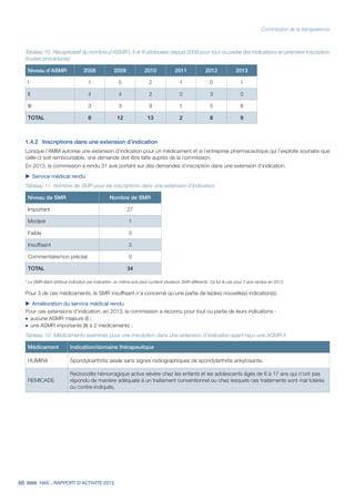 86 HAS - RAPPORT D’ACTIVITÉ 2013
Commission de la transparence
Tableau 10. Récapitulatif du nombre d’ASMR I, II et III attribuées depuis 2008 pour tout ou partie des indications en première inscription
(toutes procédures)
Niveau d’ASMR 2008 2009 2010 2011 2012 2013
I 1 5 2 1 0 1
II 4 4 2 0 3 0
III 3 3 9 1 5 8
TOTAL 8 12 13 2 8 9
1.4.2	 Inscriptions dans une extension d’indication
Lorsque l’AMM autorise une extension d’indication pour un médicament et si l’entreprise pharmaceutique qui l’exploite souhaite que
celle-ci soit remboursable, une demande doit être faite auprès de la commission.
En 2013, la commission a rendu 31 avis portant sur des demandes d’inscription dans une extension d’indication.
uu Service médical rendu
Tableau 11. Nombre de SMR pour les inscriptions dans une extension d’indication
Niveau de SMR Nombre de SMR
Important 27
Modéré 1
Faible 3
Insuffisant 3
Commentaire/non précisé 0
TOTAL 34
* Le SMR étant attribué indication par indication, un même avis peut contenir plusieurs SMR différents. Ce fut le cas pour 3 avis rendus en 2013.
Pour 3 de ces médicaments, le SMR insuffisant n’a concerné qu’une partie de la(des) nouvelle(s) indication(s).
uu Amélioration du service médical rendu
Pour ces extensions d’indication, en 2013, la commission a reconnu pour tout ou partie de leurs indications :
˜	aucune ASMR majeure (I) ;
˜	une ASMR importante (II) à 2 médicaments ;
Tableau 12. Médicaments examinés pour une inscription dans une extension d’indication ayant reçu une ASMR II
Médicament Indication/domaine thérapeutique
HUMIRA Spondyloarthrite axiale sans signes radiographiques de spondylarthrite ankylosante.
REMICADE
Rectocolite hémorragique active sévère chez les enfants et les adolescents âgés de 6 à 17 ans qui n'ont pas
répondu de manière adéquate à un traitement conventionnel ou chez lesquels ces traitements sont mal tolérés
ou contre-indiqués.
 