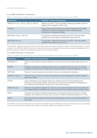 HAS - RAPPORT D’ACTIVITÉ 2013 87
Commission de la transparence
˜	une ASMR modérée (III) à 4 médicaments ;
Tableau 13. Médicaments examinés pour une inscription dans une extension d’indication ayant reçu une ASMR III
Médicament Indication / domaine thérapeutique
PREZISTA 75 mg – 150 mg – 300 mg – 600 mg Infection par le VIH-1 chez la population pédiatrique prétraitée à partir de
l’âge de 3 ans et pesant au moins 15 kg.
VOTUBIA Angiomyolipome rénal associé à une sclérose tubéreuse de Bourneville
présentant un risque de complications mais ne nécessitant pas
d’intervention chirurgicale immédiate.
INTELENCE 100 mg – 200 mg* En association, traitement de l'infection par le VIH-1 chez les adultes
prétraités et chez les enfants et adolescents à partir de 6 ans.
ISENTRESS 400 mg* En association, traitement de l’infection par le VIH-1 chez des patients
adolescents et enfants à partir de 2 ans.
* Pour INTELENCE : ASMR III chez les patients porteurs de souches virales présentant des mutations de résistance et ASMR V chez les patients prétraités sans mutations
de résistance. Pour ISENTRESS : ASMR III en association à un traitement antirétroviral dans une population limitée aux enfants et adolescents prétraités âgés de 2 à  18
ans ayant une résistance et ASMR V chez les adolescents et enfants à partir de 2 ans naïfs de traitement.
˜	une ASMR mineure (IV) à 8 médicaments.
Tableau 14. Médicaments examinés pour une inscription dans une extension d’indication ayant reçu une ASMR IV
Médicament Indication / domaine thérapeutique
PREVENAR 13 Prévention des infections invasives à Streptococcus pneumoniae chez les adultes âgés de 50 ans et
plus.
INOMAX Poussées d’hypertension artérielle pulmonaire péri et postopératoires dans le cadre de la chirurgie
cardiaque chez l’adulte et les nouveau-nés, nourrissons, enfants et adolescents âgés de 0 à 17 ans.
CERTICAN Prévention du rejet d’organe chez les patients recevant une transplantation hépatique.
NEUPRO 2 mg/24 h* Traitement symptomatique du syndrome des jambes sans repos idiopathique d’intensité modérée à
sévère chez l’adulte.
ZYTIGA Cancer métastatique de la prostate résistant à la castration chez les hommes adultes asymp-
tomatiques ou peu symptomatiques, après échec d’un traitement par suppression androgénique et
pour lesquels la chimiothérapie n’est pas encore cliniquement indiquée.
VIREAD 245 mg* Traitement des adolescents âgés de 12 à moins de 18 ans atteints d’hépatite B chronique présentant
une maladie hépatique compensée avec mise en évidence d’une maladie en phase immunitaire active.
KINOX Poussées d'hypertension artérielle pulmonaire péri et postopératoires dans le cadre de la chirurgie
cardiaque, chez l'adulte et les nouveau-nés, nourrissons, enfants et adolescents âgés de 0 à 17 ans.
ABILIFY Épisodes maniaques modérés à sévères des troubles bipolaires de type I chez l'adolescent âgé de 13
ans ou plus.
* Pour NEUPRO : la commission considère que le service médical rendu par NEUPRO est modéré et l’ASMR est de IV dans le syndrome des jambes sans repos idiopathique
mais seulement au stade très sévère et insuffisant dans les autres cas. Pour VIREAD : ASMR IV dans l’hépatite B et V dans le VIH-1.
 