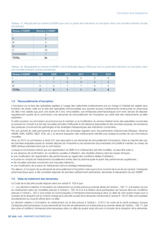 88 HAS - RAPPORT D’ACTIVITÉ 2013
Commission de la transparence
Tableau 15. Récapitulatif du nombre d’ASMR pour tout ou partie des indications en inscription dans une nouvelle indication (toutes
procédures)
Niveau d’ASMR Nombre d’ASMR
I 0
II 2
III 4
IV 8
V 19
Commentaire 1
TOTAL 34
Tableau 16. Récapitulatif du nombre d’ASMR I, II et III attribuées depuis 2008 pour tout ou partie des indications en inscription dans
une nouvelle indication (toutes procédures)
Niveau d’ASMR 2008 2009 2010 2011 2012 2013
I 1 0 0 0 0 0
II 1 1 0 0 3 2
III 0 5 1 1 5 4
TOTAL 2 6 1 1 8 6
1.5	 Renouvellements d’inscription
L’inscription sur la liste des spécialités agréées à l’usage des collectivités (médicaments pris en charge à l’hôpital) est valable sans
limitation de durée, celle sur la liste des spécialités remboursables aux assurés sociaux (médicaments remboursés en pharmacie
de ville) n’est valable que pour une durée de 5 ans, renouvelable. Les entreprises pharmaceutiques sont donc tenues de déposer
régulièrement auprès de la commission une demande de renouvellement de l’inscription sur cette liste des médicaments qu’elles
exploitent.
À cette occasion, la commission se prononce sur le maintien ou la modification du service médical rendu des spécialités concernées
en prenant en compte à la fois des nouvelles données d’efficacité et de tolérance disponibles et des données acquises, les évolutions
des pratiques concernant les pathologies et les stratégies thérapeutiques des indications concernées.
Par son activité de veille permanente et par le biais des échanges réguliers avec ses partenaires institutionnels (Afssaps, devenue
ANSM, EMA, IQWIG, NICE, FDA, etc.), le service évaluation des médicaments identifie puis analyse la portée de ces informations
nouvelles.
Ainsi, en 2013, la commission a rendu 241 avis répondant à une demande de renouvellement d’inscription. Dans la majorité des cas,
les données analysées issues du dossier déposé par l’industriel ou les recherches documentaires ont justifié le maintien du niveau de
SMR attribué précédemment par la commission.
Lorsque la commission estime que son appréciation du SMR d’un médicament doit être modifiée, ce peut être suite à :
˜	une absence de confirmation, en conditions usuelles d’utilisation, des résultats obtenus dans les essais cliniques ;
˜	une modification de l’appréciation des performances au regard des conditions réelles d’utilisation ;
˜	la prise en compte de médicaments nouvellement entrés dans la pharmacopée et ayant des performances supérieures ;
˜	de nouvelles données concernant une mauvaise tolérance ;
˜	une modification de la place du médicament dans la stratégie thérapeutique.
Par ailleurs, à l’occasion de sa demande de renouvellement d’inscription mais aussi à tout moment de la vie de son produit, l’entreprise
pharmaceutique peut, si elle considère disposer de données suffisamment pertinentes, demander la réévaluation de son ASMR.
1.6	 Délai de traitement des demandes
Le Code de la sécurité sociale dispose dans son article R. 163-9 que :
« I. - Les décisions relatives à l'inscription du médicament sur la liste prévue au premier alinéa de l'article L. 162-17, à la fixation du prix
du médicament selon les modalités prévues à l'article L. 162-16-4 et à la fixation de la participation de l'assuré dans les conditions
prévues à l'article L. 322-2 sont prises et communiquées à l'entreprise pharmaceutique dans un délai de cent quatre-vingts jours à
compter de la réception par le ministre chargé de la sécurité sociale de la demande mentionnée à l'article R. 163-8. Elles sont publiées
simultanément au Journal officiel dans ce délai.
La décision relative à l'inscription du médicament sur la liste prévue à l'article L. 5123-2 du code de la santé publique, lorsque
l'entreprise pharmaceutique n'a pas demandé de l'inscrire simultanément sur la liste prévue au premier alinéa de l'article L. 162-17, doit
être prise et notifiée à l'entreprise pharmaceutique dans un délai de quatre-vingt-dix jours à compter de la réception de la demande,
 