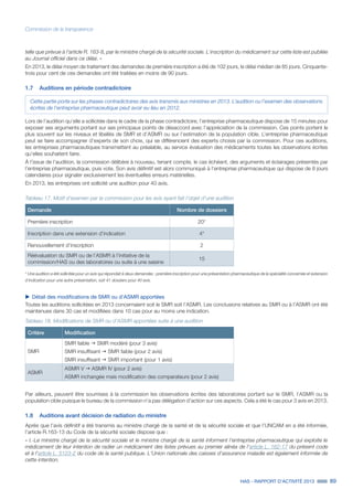 HAS - RAPPORT D’ACTIVITÉ 2013 89
Commission de la transparence
telle que prévue à l'article R. 163-8, par le ministre chargé de la sécurité sociale. L'inscription du médicament sur cette liste est publiée
au Journal officiel dans ce délai. »
En 2013, le délai moyen de traitement des demandes de première inscription a été de 102 jours, le délai médian de 85 jours. Cinquante-
trois pour cent de ces demandes ont été traitées en moins de 90 jours.
1.7	 Auditions en période contradictoire
Cette partie porte sur les phases contradictoires des avis transmis aux ministres en 2013. L’audition ou l’examen des observations
écrites de l’entreprise pharmaceutique peut avoir eu lieu en 2012.
Lors de l’audition qu’elle a sollicitée dans le cadre de la phase contradictoire, l’entreprise pharmaceutique dispose de 15 minutes pour
exposer ses arguments portant sur ses principaux points de désaccord avec l’appréciation de la commission. Ces points portent le
plus souvent sur les niveaux et libellés de SMR et d’ASMR ou sur l’estimation de la population cible. L’entreprise pharmaceutique
peut se faire accompagner d’experts de son choix, qui se différencient des experts choisis par la commission. Pour ces auditions,
les entreprises pharmaceutiques transmettent au préalable, au service évaluation des médicaments toutes les observations écrites
qu’elles souhaitent faire.
À l’issue de l’audition, la commission délibère à nouveau, tenant compte, le cas échéant, des arguments et éclairages présentés par
l’entreprise pharmaceutique, puis vote. Son avis définitif est alors communiqué à l’entreprise pharmaceutique qui dispose de 8 jours
calendaires pour signaler exclusivement les éventuelles erreurs matérielles.
En 2013, les entreprises ont sollicité une audition pour 40 avis.
Tableau 17. Motif d’examen par la commission pour les avis ayant fait l’objet d’une audition
Demande Nombre de dossiers
Première inscription 20*
Inscription dans une extension d’indication 4*
Renouvellement d’inscription 2
Réévaluation du SMR ou de l’ASMR à l’initiative de la
commission/HAS ou des laboratoires ou suite à une saisine
15
* Une audition a été sollicitée pour un avis qui répondait à deux demandes : première inscription pour une présentation pharmaceutique de la spécialité concernée et extension
d’indication pour une autre présentation, soit 41 dossiers pour 40 avis.
uu Détail des modifications de SMR ou d’ASMR apportées
Toutes les auditions sollicitées en 2013 concernaient soit le SMR soit l’ASMR. Les conclusions relatives au SMR ou à l’ASMR ont été
maintenues dans 30 cas et modifiées dans 10 cas pour au moins une indication.
Tableau 18. Modifications de SMR ou d’ASMR apportées suite à une audition
Critère Modification
SMR
SMR faible g SMR modéré (pour 3 avis)
SMR insuffisant g SMR faible (pour 2 avis)
SMR insuffisant g SMR important (pour 1 avis)
ASMR
ASMR V g ASMR IV (pour 2 avis)
ASMR inchangée mais modification des comparateurs (pour 2 avis)
Par ailleurs, peuvent être soumises à la commission les observations écrites des laboratoires portant sur le SMR, l’ASMR ou la
population cible puisque le bureau de la commission n’a pas délégation d’action sur ces aspects. Cela a été le cas pour 3 avis en 2013.
1.8	 Auditions avant décision de radiation du ministre
Après que l’avis définitif a été transmis au ministre chargé de la santé et de la sécurité sociale et que l’UNCAM en a été informée,
l’article R.163-13 du Code de la sécurité sociale dispose que :
« I.-Le ministre chargé de la sécurité sociale et le ministre chargé de la santé informent l'entreprise pharmaceutique qui exploite le
médicament de leur intention de radier un médicament des listes prévues au premier alinéa de l'article L. 162-17 du présent code
et à l'article L. 5123-2 du code de la santé publique. L'Union nationale des caisses d'assurance maladie est également informée de
cette intention.
 
