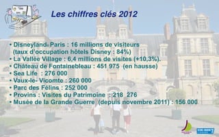 Les chiffres clés 2012
• Disneyland® Paris : 16 millions de visiteurs
(taux d’occupation hôtels Disney : 84%)
• La Vallée Village : 6,4 millions de visites (+10,3%).
• Château de Fontainebleau : 451 975 (en hausse)
• Sea Life : 276 000
• Vaux-le- Vicomte : 260 000
• Parc des Félins : 252 000
• Provins : Visites du Patrimoine : 218 276
• Musée de la Grande Guerre (depuis novembre 2011) : 156 000
 
