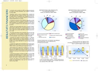 maquette 5                  13/04/06      18:02    Page 2




    RESULTATS FINANCIERS
                            La situation nette cumulée de la PRO A se dégrade nettement                 REPARTITION DES PRODUITS                                                                   REPARTITION DES CHARGES
                           par rapport à la saison précédente, pour s’établir à (2 466) K€                  D’ EXPLOITATION                                                                            D’EXPLOITATION
                           au 30 juin 2005.                                                              SUR LA SAISON 2004-2005                                                                    SUR LA SAISON 2004-2005
                            Cependant, hormis un club, la situation nette s’améliore de
                           façon significative pour s’établir à (333) K€. Cette évolution est                                      3%   3%
                           en grande partie la conséquence des recapitalisations de plu-                             1%                             15 %                                                       1%                2%         11 %
                           sieurs clubs, et dans une moindre mesure la conséquence de
                           résultats bénéficiaires sur la saison.                                                                                              4%                                 16 %                                                5%
                            Le résultat net cumulé au 30 juin 2005 fait apparaître en effet
                           un déficit de (1 873) K€, à comparer à une perte de (682) K€ la      33 %                                                                                                                                                        9%
                           saison précédente. En retraitant la perte d’un club qui s’élève
                           à (2 170) K€, le résultat net est cette année positif à hauteur
                           de 297 K€.
                                                                                                                                                                                                                                                            11 %
                            Indicateur de la bonne gestion des clubs, le résultat d’exploi-
                           tation ressort à (663) K€, dont (1 491) K€ attribuable à un club.
                           Sans l’impact de ce résultat, le résultat d’exploitation se serait                                                                                                                                                            3%
                           situé en ligne avec la saison 2003-2004, en bénéfice pour envi-                                                                                                       38 %
                           ron 1,4 M€.                                                                                                                     41%                                                                                      4%
                            Les recettes des sponsors sont la première ressource des clubs
                           et représentent 41% des produits d’exploitation au 30 juin              RECETTES DES MATCHES CHAMPIONNAT          INDEMNITES DE TRANSFERT REÇUES                FRAIS DE FONCTIONNEMENT                                IMPOTS ET TAXES
                           2005, alors que la part de subventions d’exploitation représen-                                                                                                 FRAIS DE DEPLACEMENT                                   REMUNERATION DU PERSONNEL
                                                                                                   DROITS TV,PUBLICITE ET AUTRES
                                                                                                                                             REPRISE SUR AMORT./TRANSFERT DE CHARGES       AUTRES FRAIS GENERAUX
                           te 33% des produits, contre 31% pour la saison 2003-2004.               SPONSORS
                                                                                                                                                                                                                                                  CHARGES SOCIALES
                                                                                                                                                                                           FRAIS D’ACTIVITE SPORTIVE                              AUTRES CHARGES
                            L’ensemble des charges de personnel s’élèvent à 31 868 K€,             SUBVENTIONS COLLECTIVITES                 AUTRES PRODUITS
                                                                                                                                                                                          FONCTIONNEMENT DU CENTRE                                DOTATIONS AUX AMORTISSEMENTS
                           stables comparativement à la saison précédente. Elles repré-                                                                                                   DE FORMATION                                            ET PROVISIONS
                           sentent à elles seules 56% des charges d’exploitation des clubs
                                                                                                EVOLUTION DE LA MASSE SALARIALE
                           de PRO A sur la saison 2004-2005. Le taux de charges sociales
                                                                                                PAR RAPPORT AUX PRODUITS                                                                                EVOLUTION DU RESULTAT
                           s’élève à 41%.
                                                                                                D’EXPLOITATION                                                                                   D’EXPLOITATION ET DU RESULTAT
                            Le salaire brut moyen pour les entraîneurs et les joueurs (hors                                                                                                            NET COMPTABLE SUR 5 ANS
                           stagiaires) de la PRO A est en recul pour la saison 2004-2005 et     70000
                           s’élève à 84 K€, contre 89 K€ pour la saison précédente.             60000                                                                                   2 000

                            Cette évolution est en ligne avec la maîtrise des coûts néces-      50000                                                                                    1500

                           saire à la bonne gestion des clubs. L’encadrement des masses         40000
                                                                                                                                                                                        1000
                           salariales par la DNCCG doit continuer à être appliqué afin de                                                                                                 500
                                                                                                30000
                           maîtriser ces coûts qui ont des impacts très significatifs sur les                                                                                               0
                           comptes.                                                             20000                                                                                   - 500
                                                                                                                                                                              54%
                                                                                                10000
                                                                                                           58%              55%              57%               53%
                            La diminution des dettes cumulées de la PRO A au 30 juin 2005                                                                                              - 1 000
                           s’explique essentiellement par la variation de périmètre, les            0                                                                                  - 1 500
                           entrants étant moins endettés. La part de dettes échues non                   2000-2001        2001-2002     2002-2003       2003-2004      2004-2005       - 2 000
                                                                                                          16 clubs         16 clubs      16 clubs          18 clubs      18 clubs
                           payées reste stable et représente 8% du total des dettes.                                                                                                   - 2 500
                                                                                                            PRODUITS D’EXPLOITATION                 MASSE SALARIALE                                2000-2001        2001-2002         2002-2003        2003-2004     2004-2005
                            L’encours des dettes au 30 juin 2005 représente 7 mois de                                                                                                               16 clubs          16 clubs         16 clubs          18 clubs     18 clubs

                           charges de fonctionnement, alors qu’il en représentait 7,1                   La part de masse salariale ( salaires + charges sociales) par rap-
                           mois au 30 juin 2004.                                                        port aux produits d’exploitation est en très légère augmentation                                            RESULTAT D’EXPLOITATION                 BÉNÉFICE OU PERTE
                                                                                                        pour atteindre 54% en 2004 -2005


    2
 