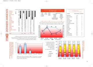 maquette 5             13/04/06                      18:02       Page 5




     DONNEES ANNEXES
                                                       AFFLUENCES 2004-2005                                                                                                                                                                                      STATUT JURIDIQUE DES CLUBS                                                       MASSE SALARIALE DES SPORTIFS
                                                                                                                                                                                                                                                                                                                                                                PAR RAPPORT




                                                                          DATE DE CREATION




                                                                                                                          CUMULDES SPECTATEURS
                                                                                                                                                 16




                                                                                                                                                                                 MOYENNE SPECTATEURS



                                                                                                                                                                                                              TAUX DE REMPLISSAGE
                                                                  1967




                                                                                                                                                      NOMBRE DE MATCHS
                                                                                                                                                                                                       62%




                                                                                                     CAPACITE
                       BESANÇON                                                              4 200              41 395                                                   2 587                                                                                           EN 2004-2005




                                                       CLUBS
                                                                                                                                                                                                                                                                                                                                                        AU CLASSEMENT 2004-2005
                       MULHOUSE                                   2001                       3 834              37 425                           17                      2 201                         57%
                                                                                                                                                                                                                                                    SASP            SAOS        SAEMS                       ASSOCIATION
                       ORLEANS                                                               3 222              35 252                           17                      2 074                         64%                                                                                                                                      CLUBS                    MASSE SALARIALE CLASSEMENT
                                                                                                                                                                                                                                                   ANTIBES  MULHOUSE            EVREUX           AIX MAURIENNE          ANGERS
                       SAINT-QUENTIN                              1973                       3 100              34 483                           17                      2 028                         65%
                                                                                                                                                                                                                                                 ST ETIENNE                     ORLEANS             LEVALLOIS         BESANÇON
                       BREST                                      1955                       2 216              34 436                           16                      2 152                         97%                                                                                                                                      BESANÇON                      1 013          7
                                                                                                                                                                                                                                                 ST QUENTIN                                         NANTERRE           QUIMPER
                       EVREUX                                                                3 399              27 636                           16                      1 727                         100%                                                                                        BOULAZAC          GOLBEY-EPINAL              SAINT QUENTIN                  853           10

                       QUIMPER                                    1958                       1 778              25 435                           17                      1 496                         84%                                                                                    CHÂLON EN CHAMPAGNE      NANTES                   EVREUX                         850           3
                       NANTES                                     1973                       4 894              22 239                           17                      1 308                         27%                                                                                     CHARLEVILLE MÉZIERES      VICHY                  ORLEANS                        772           9
                       NANTERRE                                   1994                       1 594              19 520                           16                      1 220                         77%                                                                                                                                      SAINT ÉTIENNE                  731           4
                                                                                                                                                                                                                                                         3           1            2                                           12
                       AIX-MAURIENNE                              2003                       1 500              17 306                           16                      1 082                         72%                                                                                                                                      NANTERRE                       692           8
                       SAINT-ETIENNE                              1989                       2 540              16 835                           16                      1 052                         41%                                AFFLUENCE MOYENNE EN SAISON RÉGULIÈRE
                                                                                                                                                                                                                                                                                                                                                CHARLEVILLE-MÉZIÈRE            643           16
                       ANGERS                                     1992                       3 680              16 800                           16                      1 050                         29%                                 ET TAUX DE REMPLISSAGE DEPUIS 2000-2001
                                                                                                                                                                                                                                                                                                                                                NANTES                         616           12
                       ROUEN                                      1989                       1 134              16 542                           17                       973                          86%                                                                                                                         58%
                                                                                                                                                                                                                                     1500                                1475                                                                   ROUEN                          616           2
                       GOLBEY-EPINAL                                                         1 750              14 600                           16                       913                          52%                                                                                1466
                                                                                                                                                                                                                                     1480                                                               1460                       56%          ANGERS                         560           13
                       ANTIBES                                    1991                       5 051              13 094                           16                       818                          16%                           1460                                56%
                       BEAUVAIS                                   1999                       2 800              12 714                           17                       748                          27%                                                                                                                         54%          MULHOUSE                       539           5
                                                                                                                                                                                                                                     1440
                       CHARLEVILLE-MEZIERES                       1956                       1 161              11 175                           17                       657                          57%                                                                                                             51%         52%          QUIMPER                        508           6
                                                                                                                                                                                                                                     1420            50%
                       RUEIL                                      1997                       1 200               7 426                           8                        928                          77%                                                                                                                         50%          BREST                          467           1
                                                                                                                                                                                                                                     1380
                                                                                                                                                                         1 535                                                       1360                                                                              1390                     ANTIBES                        456           15
                       CUMUL                                                                 2 725              404 313                          17                      1 390                         51%                                                   1358                                                                  48%
                                                                                                                                                                                                                                     1340                                                                 48%                                   GOLBEY-ÉPINAL                  456           14
                                                                                                                                                                                                                                     1320                                                 47%                                      46%
                                                                                                                                                                                                                                                                                                                                                AIX-MAURIENNE                  270           11
                                                                                                                                                                                                                                     1300                                                                                          44%
                                             L’affluence moyenne est en baisse sur les dernières saisons,
                                   notammentavec le passage de 16 à 18 clubs, même si nous observons                                                                                                                                 1280                                                                                          42%
                                    durant la période une augmentation du taux de remplissage presque                                                                                                                                            2000-2001          2001-2002         2002-2003      2003-2004      2004-2005
                                                    constant du taux de remplissage des salles de PRO B.                                                                                                                                                     A   AFFLUENCE MOYENNE     e            T   TAUX DE REMPLISSAGE




                                                                                                                                                                                                                                                                                                                                                                                                  SUR LES 5 DERNIERES SAISONS
                                                                                                                                                                                                                                                                                                                                                                                                  EFFECTIF MOYEN
                                                                                                                                                                                                                                                                                                          100 %
                                                                                                                                                                                                                                                                     Le nombre de contrats
                       REPARTITION DES CONTRATS
                           PROFESSIONNELS SELON
                       LE PLAFOND DE LA SECURITE
                              SOCIALE EN 2004-2005




                                                         80                                                      101                                                                                                                                                                                                                                 56             61                67
                                                                                                                                                                                                                                                                       professionnels est en                            86               55
                                                         70
                                                                                                                                                                                                                                                                       baisse par rapport au               80 %
                                                         60              78
                                                                                                                                                                                                                                                                     nombre de contrats de
                                                         50                                                                                                                                                                                                                joueurs étrangers
                                                         40                                                                                                                                                                                                                 et satagiaires qui             60 %
                                                                                                                                                                                                                                                                                 sont chacun                                           157           139
                                                         30                                                                                                                                                                                                                                                                                                        145               160
                                                                                                                                                                         29                                                                                         en augmentation de 2%                              116
                                                         20                                                                                                                                                                                                                                               40 %
                                                         10                                                                                                                                                      5                                                                ETRANGER
                                                                                                                                                                                                                                           0
                                                           0
                                                                                                                                                                                                                                                                                  PROFESSIONNEL           20 %          48             49            48
                                                                  Inférieur à 1 fois                     Entre 1 et 2 fois                            Entre 2 et 3 fois                                 Entre 3 et 4 fois           Supérieur à 4 fois                                                                                                              44               27
                                                                                                                                                                                                                                                                                  STAGIAIRE
                                                                                                                                                                                                                                                                                  ASPIRANT                              27               35         29             24                25
                                                               (Plafond de la Sécurité Sociale en 2005 : 2 516 euros). Le nombre                                                                                                                                                                               0
                                                               de contrats professionnels est de 213 et le salaire brut mensuel                                                                                                                                                                                    2000-2001       2001-2002    2002-2003    2003-2004        2004-2005
                                                               moyen est de 3 503 euros.                                                                                                                                                                                                                             16 clubs        16 clubs     16 clubs      18 clubs       18 clubs


                                                                                                                                                                                                                                                                                                                                                                                                                                5
 
