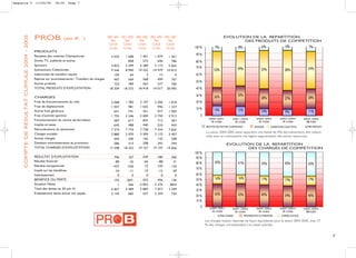 maquette 5                                    13/04/06     18:02    Page 7




     COMPTE DE RESULTAT CUMULE 2004 - 2005

                                             PROB                (en K€ )                        2000 -2001 2001 -2002 2002 -2003 2003 -2004 2004 -2005
                                                                                                    Réel       Réel       Réel       Réel       Réel
                                                                                                                                                                                   EVOLUTION DE LA REPARTITION
                                                                                                                                                                                          DES PRODUITS DE COMPETITION
                                                                                                  Cumulé     Cumulé     Cumulé     Cumulé     Cumulé
                                                                                                  16 clubs   16 clubs   16 clubs   16 clubs   18 clubs    100 %           7%                   8%                    6%                   6%                 7%
                                             PRODUITS
                                             Recettes des matches Championnat                                             1 401
                                                                                                                                                          90 %
                                                                                                    2 632     1 608                  1 079      1 361
                                             Droits TV, publicité et autres                                     858         572        696        786     80 %
                                             Sponsors                                              4 822      5 399       5 389      5 172      5 665
                                                                                                                                                          70 %                                 49%                                                          54%
                                             Subventions Collectivités                             9 546      8 990      10 422     10 979     10 813                    52%                                        55%                   58%
                                             Indemnités de transfert reçues                          104         64           3         15          0     60 %
                                             Reprise sur amortissements / Transfert de charges       467        564         568        499        767
                                             Autres produits
                                                                                                                                                          50 %
                                                                                                     733        789         563        577        700
                                             TOTAL PRODUITS D’EXPLOITATION                        18 304     18 272      18 918     19 017     20 092     40 %

                                             CHARGES                                                                                                      30 %           26%                   30%
                                                                                                                                                                                                                    28%                  27%                28%
                                             Frais de fonctionnement du club                       2 068      1 783       2 107      2 206       1818     20 %
                                             Frais de déplacement                                  1 057        981       1 025        996       1337
                                                                                                                                                          10 %           14%
                                             Autres frais généraux                                   641        741         761        977       1005                                          13%                  10%                   9%                11%
                                             Frais d’activité sportive                             1 755      2 246       2 604      2 750       2912         0
                                                                                                                                                                     2000-2001           2001-2002              2002-2003            2003-2004           2004-2005
                                             Fonctionnement du centre de formation                   587        617         835        712        467                  16 clubs                                   16 clubs              16 clubs
                                                                                                                                                                                             16 clubs                                                      18clubs
                                             Impôts et taxes                                         645        488         440        524        443              RECETTES DES MATCHES CHAMPIONNAT            SPONSORS      SUBVENTIONS COLECTIVITES     AUTRES PRODUITS
                                             Rémunérations du personnel                            7 374      7 774       7 728      7 434      7 835
                                             Charges sociales
                                                                                                                                                                   La saison 2004-2005 laisse apparaître une baisse de 4% des subventions des collecti-
                                                                                                   2 880      2 970       3 204      3 173      3 407
                                                                                                                                                                   vités avec en contrepartie une légère augmentation des autres ressources.
                                             Autres charges                                          305        340         165        132        208
                                             Dotation amortissements et provisions                   286        315         298        293        394                               EVOLUTION DE LA REPARTITION
                                             TOTAL CHARGES D’EXPLOITATION                         17 598     18 255      19 167     19 197     19 826                                      DES CHARGES DE COMPETITION
                                                                                                                                                          100 %
                                             RÉSULTAT D’EXPLOITATION                                  706        167       -249        -180         266    90 %
                                             Résultat financier                                       -80        -33        -66         -88          31                   42%
                                                                                                                                                           80 %                                41%                   43%                 45%                43%
                                             Résultat exceptionnel                                   -437       -236         72         739       - 132
                                             Impôt sur les bénéfices
                                                                                                                                                           70 %
                                                                                                      -34        -11        -10         -15         -29
                                             Intéressement                                              0          0          0           0           0   60 %
                                             BÉNÉFICE OU PERTE                                        155      -263-       -253         456         136   50 %            16%                  16%                   17%                 17%                17%
                                             Situation Nette                                            1        266     -3 852      -3 276     - 3852    40 %
                                             Total des dettes au 30 juin N                          6 827      4 489      5 883       7 057      3 299    30 %
                                             Endettement dette échue non payée                      3 144        685        437       2 359         750                   42%
                                                                                                                                                          20 %                                 43%                  40%                  39%                40%
                                                                                                                                                          10 %
                                                                                                                                                              0      2000-2001           2001-2002              2002-2003            2003-2004           2004-2005
                                                                                                                                                                        16 clubs             16 clubs             16 clubs             16 clubs           18clubs
                                                                                                                                                                            AUTRES CHARGES            REMUNERATION DU PERSONNEL       CHARGES SOCIALES
                                                                                                                                                                  Les charges restent réparties de façon équivalente pour la saison 2004-2005, avec 57
                                                                                                                                                                  % des charges correspondant à la masse salariale.


                                                                                                                                                                                                                                                                            7
 
