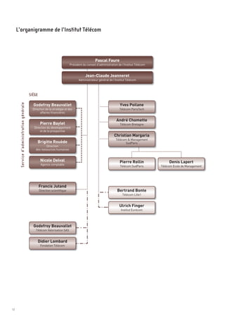 Pascal Faure


                                                                                        Jean-Claude Jeanneret
                                                                            Président du conseil d’administration de l’Institut Télécom




                                             Godefroy Beauvallet                                                   Yves Poilane
                                                                                   Administrateur général de l’Institut Télécom




                                                                                                                André Chomette
                                                    Pierre Baylet

                                                                                                              Christian Margaria
                                                Brigitte Rouède
                                             Direction de la stratégie et des                                     Télécom ParisTech
                                                   affaires financières




                                                    Nicole Delval
                                                                                                                   Télécom Bretagne




                                                                                                                   Pierre Rollin               Denis Lapert
     L’organigramme de l’Institut Télécom




                                              Direction du développement
                                                  et de la prospective

                                                                                                                Télécom & Management
                                                                                                                       SudParis
                                                       Direction




                                                   Francis Jutand
                                               des ressources humaines




                                                                                                                 Bertrand Bonte
                                                    Agence comptable
                                                                                                                   Télécom SudParis       Télécom Ecole de Management




                                                                                                                  Ulrich Finger



                                             Godefroy Beauvallet
                                                   Direction scientifique
                                           SIÈGE




                                                                                                                     Télécom Lille1
       Service d’administration générale




                                                   Didier Lombard
                                                                                                                    Institut Eurécom




                                               Télécom Valorisation SAS




                                                    Fondation Télécom




12
 