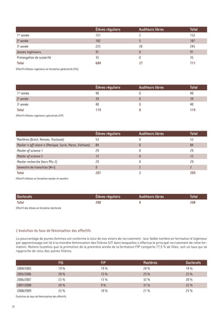 Élèves réguliers        Auditeurs libres                    Total
       re
      1 année                                                      151                     2                                   153
      2e année                                                     182                     5                                   187
      3e année                                                     225                     20                                  245
      Jeunes ingénieurs                                            91                      0                                   91
      Prolongation de scolarité                                    35                      0                                   35
      Total                                                        684                     27                                  711
     Effectif d’élèves ingénieurs en formation généraliste (FIG)




                                                                   Élèves réguliers        Auditeurs libres                    Total
      1re année                                                    40                      0                                   40
      2e année                                                     39                      0                                   39
      3e année                                                     40                      0                                   40
      Total                                                        119                     0                                   119
     Effectif d’élèves ingénieurs spécialisés (FIP)




     Le pourcentage de jeunes femmes est conforme à celui de nos viviers de recrutement : leur faible nombre en formation d’ingénieur
                                                                   Élèves réguliers        Auditeurs libres                    Total




     par apprentissage est lié à la moindre féminisation des filières IUT dans lesquelles s’effectue le principal recrutement de cette for-
     mation. Notons toutefois que la promotion de la première année de la formation FIP comporte 17,5 % de filles, soit un taux qui se
      Mastères (Brest, Rennes, Toulouse)                           53                      0                                   53




     rapproche de celui des autres filières.
      Master « off-shore » (Mexique, Syrie, Maroc, Vietnam)        84                      0                                   84
      Master of science 1                                          29                      0                                   29
      Master of science 2                                          12                      0                                   12
      Master recherche (hors MSc 2)                                29                      0                                   29
      Semestre de transition (N+i)                                 0                       2                                   2
      Total                                                        207                     2                                   209
     Effectif d’élèves en formation master et mastère




      Doctorats                                                    Élèves réguliers        Auditeurs libres                    Total
      Total                                                        208                     0                                   208
     Effectif des élèves en formation doctorale




     L’évolution du taux de féminisation des effectifs




                                              FIG                     FIP                       Mastères                    Doctorats
      2004/2005                               19 %                    19 %                      24 %                        14 %
      2005/2006                               20 %                    15 %                      25 %                        23 %
      2006/2007                               23 %                    13 %                      32 %                        20 %
      2007/2008                               24 %                    9 %                       31 %                        22 %
      2008/2009                               23 %                    10 %                      21 %                        25 %
     Évolution du taux de féminisation des effectifs


28
 