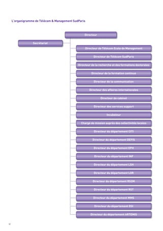 L’organigramme de Télécom & Management SudParis



                                                   Directeur

                  Secrétariat
                                                    Directeur de Télécom Ecole de Management

                                                          Directeur de Télécom SudParis

                                               Directeur de la recherche et des formations doctorales

                                                         Directeur de la formation continue

                                                          Directeur de la communication

                                                       Directeur des affaires internationales

                                                               Directeur de cabinet

                                                          Directeur des services support

                                                                    Incubateur

                                                 Chargé de mission auprès des collectivités locales

                                                          Directeur du département CITI

                                                         Directeur du département DEFIS

                                                          Directeur du département EPH

                                                           Directeur du département INF

                                                          Directeur du département LSH

                                                          Directeur du département LOR

                                                          Directeur du département RS2M

                                                          Directeur du département RST

                                                          Directeur du département MMS

                                                           Directeur du département DSI

                                                        Directeur du département ARTEMIS


42
 