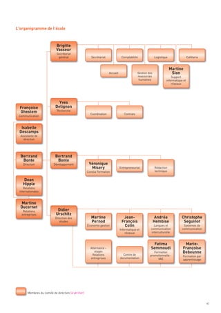 L’organigramme de l’école



                            Brigitte
                            Vasseur



                                                                                                                         Martine
                                                                                                                          Sion
                             Secrétariat
                              général                   Secrétariat              Comptabilité               Logistique                 Cafétaria




                              Yves
  Françoise                 Delignon
                                                                      Accueil                 Gestion des




  Ghestem
                                                                                              ressources                 Support
                                                                                               humaines              informatique et
                                                                                                                         réseaux




  Isabelle
 Descamps
                             Recherche
                                                       Coordination                Contrats
 Communication




  Bertrand                  Bertrand
   Bonte                     Bonte
                                                      Véronique
                                                       Misery
  Assistante de
    direction




   Dean
   Hipple
    Direction             Développement




  Martine
                                                                                Entrepreneuriat             Rédaction




  Ducornet
                                                     Corolia Formation                                      technique




                             Didier
                            Urschitz
                                                        Martine                   Jean-                     Andréa              Christophe
                                                        Pernod                   François                   Hembise              Seguinot
    Relations




                                                                                   Colin
 internationales




                                                                                                        Fatima                    Marie-
   Relations




                                                                                                       Semmoudi                  Françoise
  entreprises




                                                                                                                                 Debeunne
                            Direction des
                               études
                                                     Économie gestion                                      Langues et             Systèmes de
                                                                                Informatique et         communication            communication
                                                                                    réseaux              interculturelle




                                                       Alternance -
                                                          stages                                          Formation
                                                        Relations                 Centre de            promotionnelle -          Formation par
                                                       entreprises              documentation                VAE                 apprentissage




       Membres du comité de direction (à vérifier)


                                                                                                                                                   47
 