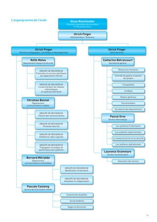 L’organigramme de l’école                                      Klaus Rischmuller



                                                                   Ulrich Finger




                      Ulrich Finger                                                             Ulrich Finger
                                                          Président assemblée des membres
                                                                 ST Microelectronics




                 Réfik Molva                                                                Catherine Bétrancourt
                                                               Administrateur / Directeur




     Directeur pédagogique, scientifique et développement                                        Administrateur




         Département réseaux et sécurité                                                        Secrétariat général


                                                                                                          Ressources humaines
                           GROUPE DE RECHERCHE
                       Protocoles et services spécifiques




             Christian Bonnet
                           aux applications internet                                                  Contrôle de gestion et gestion
                                                                                                               des projets


                           GROUPE DE RECHERCHE                                                                 Comptabilité
                          La sécurité pour les réseaux
                                  informatiques




                                                                                                 Pascal Gros
                             et systèmes distribués                                                               Juridique

                                                                                                            Moyens généraux

                Département                                                                                  Documentation
            communications mobiles
                                                                                                      Secrétariat des départements
                           GROUPE DE RECHERCHE
                          Théorie des communications
                                                                                                Service informatique

                           GROUPE DE RECHERCHE




                                                                                            Laurence Grammare
                              Protocole sans fils                                                      Les systèmes d’information




            Bernard Mérialdo
                                                                                                       Les systèmes expérimentaux
                           GROUPE DE RECHERCHE
                           Plateforme radio-cognitive
                                                                                                     Le réseau Eurécom et sa sécurité


                           GROUPE DE RECHERCHE                                                         Les systèmes opérationnels
                            Propagation et analyse de
                           performance des systèmes

                                                                                               Service communication

               Département




             Pascale Castaing
                                                                                                          Assocation des anciens
          communications multimédias

                                                         GROUPE DE RECHERCHE
                                                         Identification et biométrie


                                                         GROUPE DE RECHERCHE
                                                        Indexation et catégorisation


          Service de la formation initiale

                                                          Scolarité des étudiants

                                                              Social étudiants

                                                            Stages et doctorants


                                                                                                                                        51
 