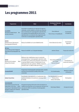 18
Les programmes 2011
Programmes Objet
ParƟcipants Mercator
Océan
ContribuƟon
EuroGOOS
(European Global Ocean Ob-
serving Systems)
AssociaƟon européenne qui regroupe 34 agences
naƟonales, centres dédiés ou centres de recherche
dans le domaine de l'océanographie opéraƟonelle.
Les membres d'EuroGOOS délivrent des services
opéraƟonnels ou conduisent des programmes de
recherche en océanographie opéraƟonnelle.
Pierre Bahurel
Pierre-Yves Le Traon(Board)
CoordinaƟon
européenne
MOON
(Mediteranean OperaƟonal
Oceanography Network)
Réseau EuroGOOS sur la zone Méditérannée Pierre Bahurel (Co-chair)
CoordinaƟon
régionale
IBI Roos
(Ireland-Biscay-Iberia Regional
OperaƟonal Oceanographic Sys-
tem)
Réseau EuroGOOS sur la façade AtlanƟque Jérôme Chanut Travaux de recherche
NEMO
(Nucleus for European Mod-
elling of the Ocean)
Référence des modélisateurs pour la recherche
océanographique, l'océanographie opéraƟon-nelle,
les études sur le climat et les prévisions saisonnières.
Le groupe NEMO travaille à l'amélioraƟon et aux
développements des systèmes. NEMO comporte 6
membres dont le CNRS et Mercator Océan.
Pierre Bahurel (Board)
Yann Drillet
Clément Bricaud
CoordinaƟon et
travaux de recherche
Canada/GOAPP
Programme d’océanographie opéraƟonnelle canadien
associant Environnement Canada, DFO et des
universités
Eric Dombrowsky
Membre du Board
of Directors
Godae OceanView
CoordinaƟon internaƟonale sur l'amélioraƟon des
systèmes d'analyse et de prévision océanique dans
le monde.
Eric Dombrowsky (Co-chair)
Nicolas Ferry
Fabrice Hernandez
ParƟcipaƟon
ICES/WGOOFE
(InternaƟonal Council for the
ExploraƟon of the Sea / Work-
ing Group on OperaƟonal Ocean-
ographic Products for Fisheries
and Environment
Groupe de travail qui fait le lien entre les besoins en
maƟère de recherches sur les ressources marines et ce
que peuvent oﬀrir les systèmes d'océanographie
opéraƟonnelle.
Dominique Obaton Groupes de travail
REPÈRES 2011
 