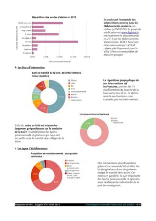 En analysant l'ensemble des
interventions menées dans les
établissements scolaires, on
réalise qu'INVESTIG, le projet de
publication sur www.leglobe.fr
est finalement le plus demandé
en 2013 par les établissements.
Vient ensuite, REZO, hors loire
et les interventions E-VEILLE
créées spécifiquement pour la
Villa Gillet et commandées de
manière groupée.
b. Les lieux d'intervention
La répartition géographique de
nos interventions est
intéressante, une fois les 75
établissements du marché de la
loire sortis du calcul. La drôme
reste le seul territoire, non
couverts, par nos interventions.
Cela dit, notre activité est néanmoins
largement prépondérante sur le territoire
de la Loire en additionnant les lycées
professionnels et généraux qui nous ont
accueillis avec le marché des collèges de la
Loire.
c. Les types d'établissements
Des interventions plus diversifiées
grâce à la commande Villa Gillet, les
lycées généraux étant très présents
malgré le marché de la Loire. On
notera en parallèle, la part importante
des lycées professionnels et agricoles,
issue de démarche individuelle de la
part des enseignants.
Fréquence écoles _ Rapport d'Activité 2013 - Développons ensemble l'éducation aux médias - 4/17
 